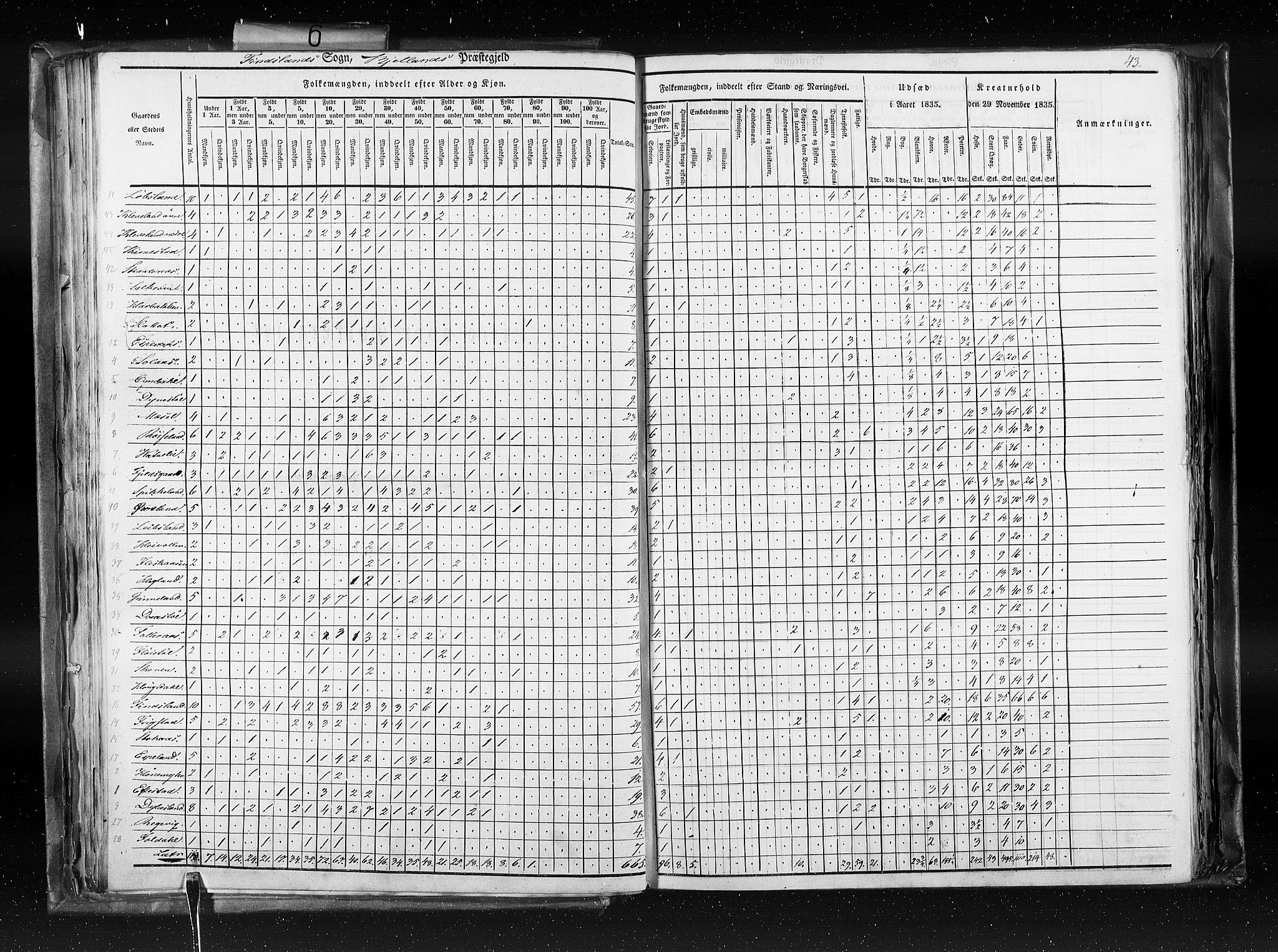 RA, Census 1835, vol. 6: Lister og Mandal amt og Stavanger amt, 1835, p. 43