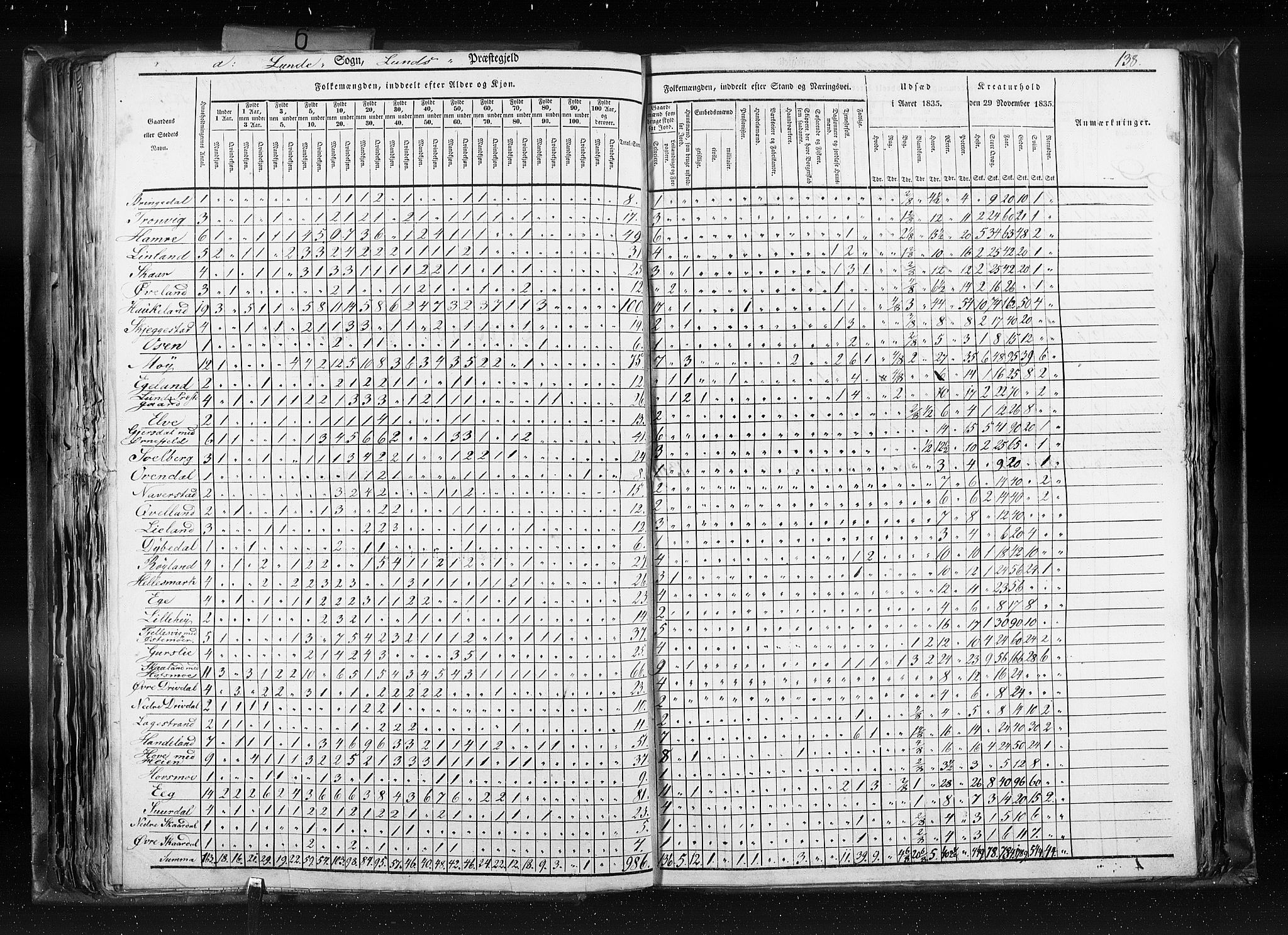 RA, Census 1835, vol. 6: Lister og Mandal amt og Stavanger amt, 1835, p. 138