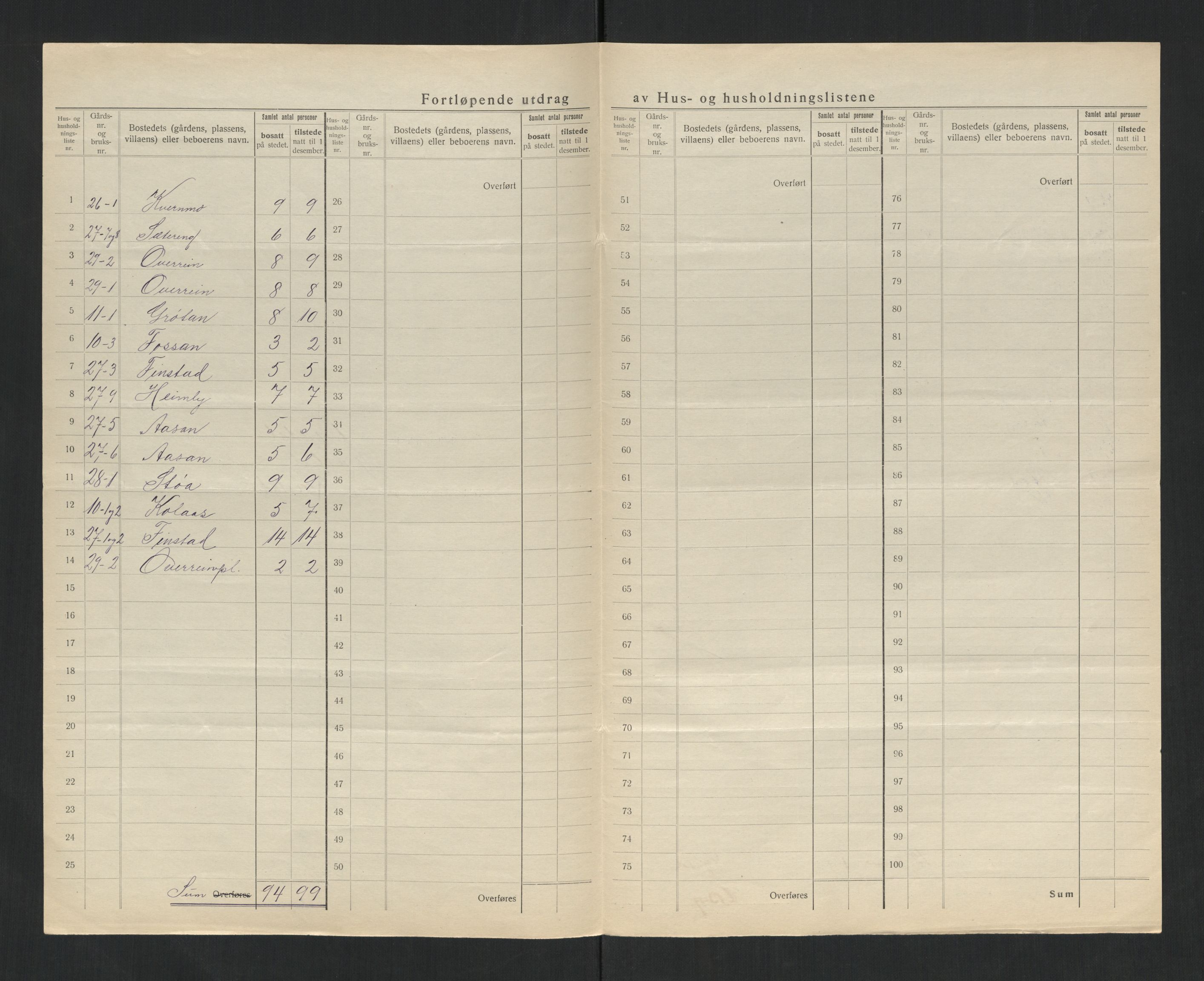 SAT, 1920 census for Ogndal, 1920, p. 15