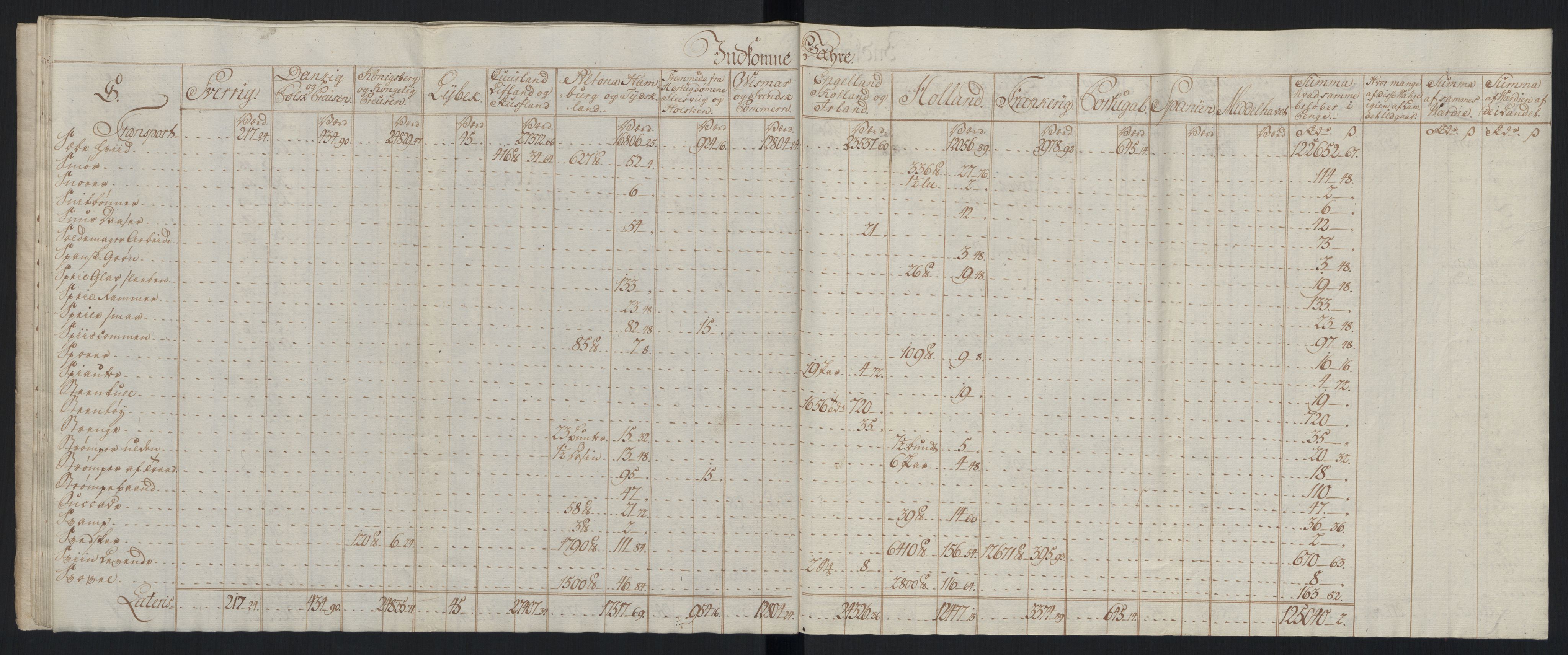 Generaltollkammeret, tollregnskaper, AV/RA-EA-5490/R33/L0213/0001: Tollregnskaper Trondheim A / Tabeller over inn- og utførte varer fra og til fremmede steder, 1786-1795, p. 40