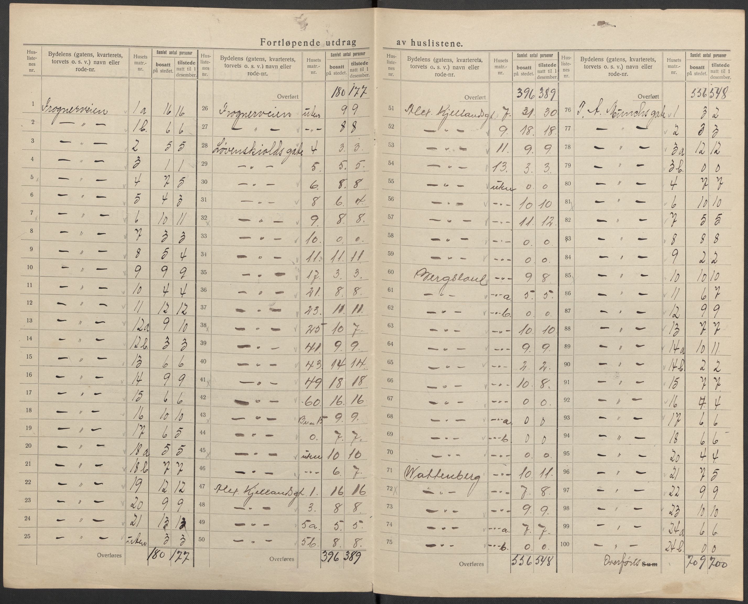 SAKO, 1920 census for Skien, 1920, p. 42