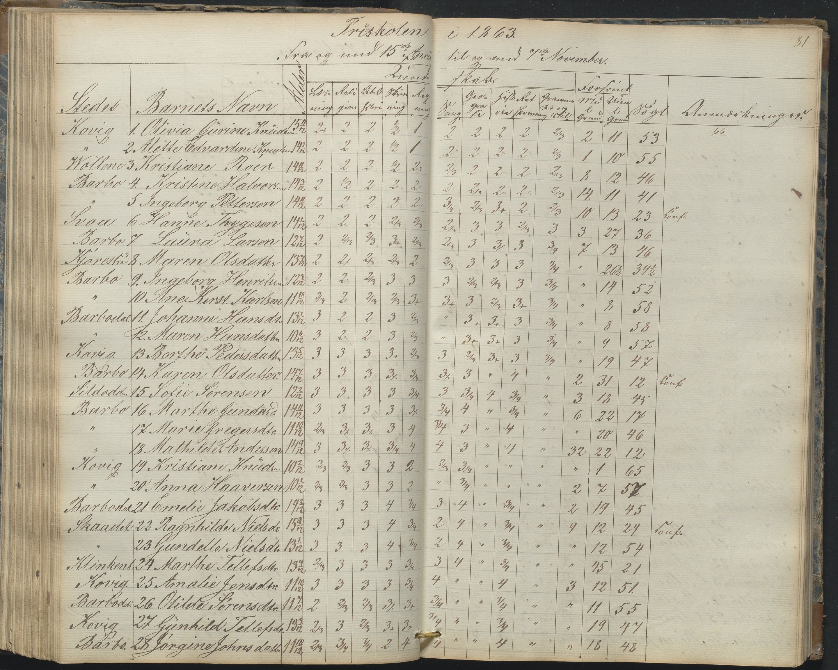 Arendal kommune, Katalog I, AAKS/KA0906-PK-I/07/L0165: Skoleprotokoll for Barbu 2. faste skole og friskolen, 1856-1877, p. 81