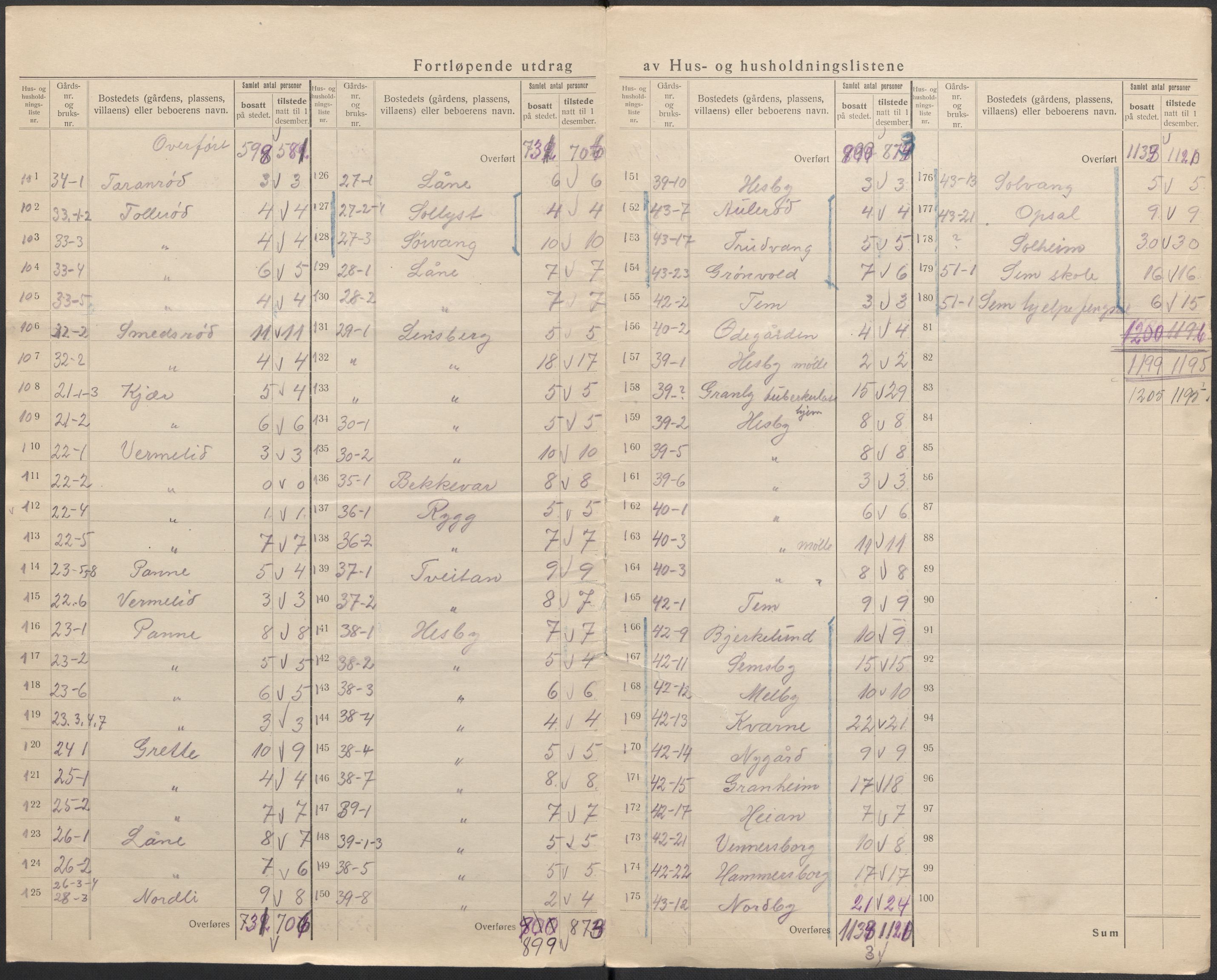 SAKO, 1920 census for Sem, 1920, p. 20