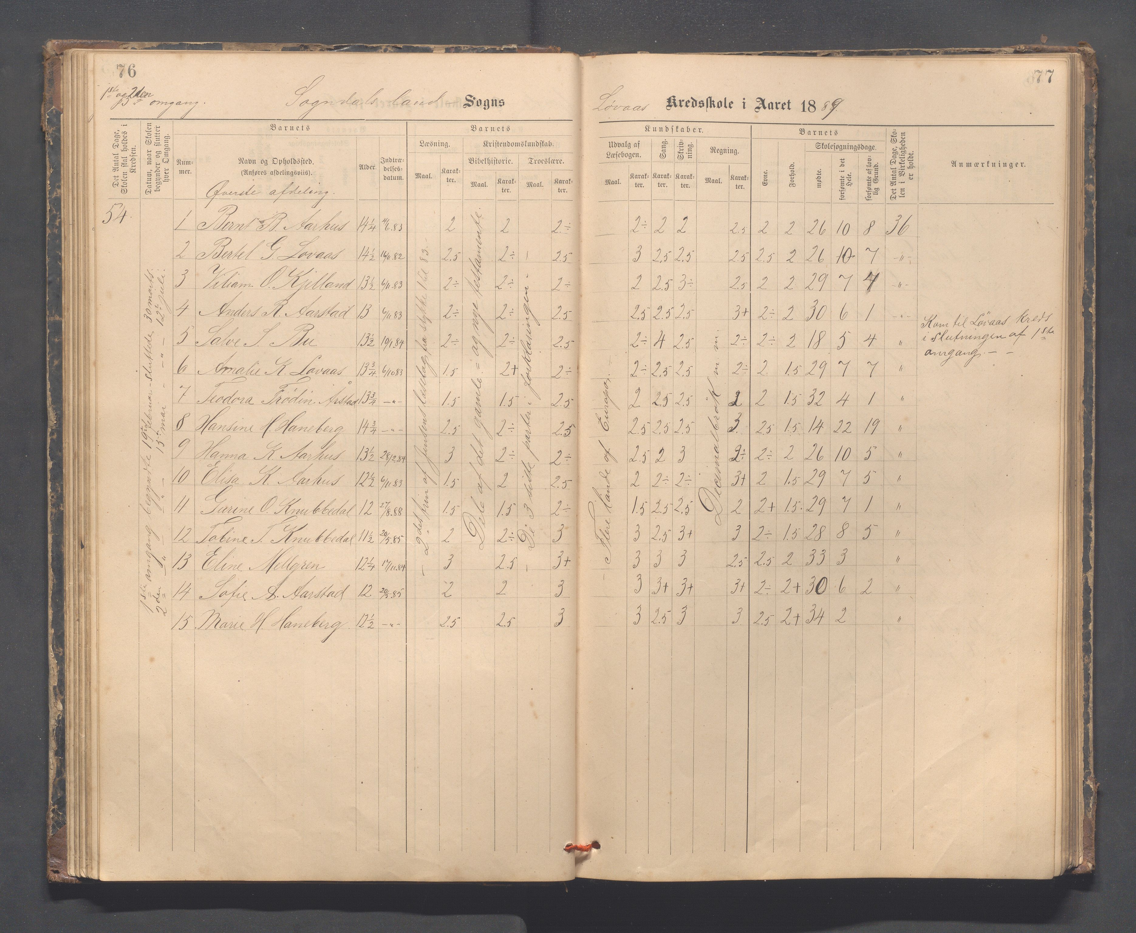 Sokndal kommune- Skolestyret/Skolekontoret, IKAR/K-101142/H/L0014: Skoleprotokoll - Løvås, Jøssingfjord, Drageland, Skarås, 1885-1906, p. 76-77