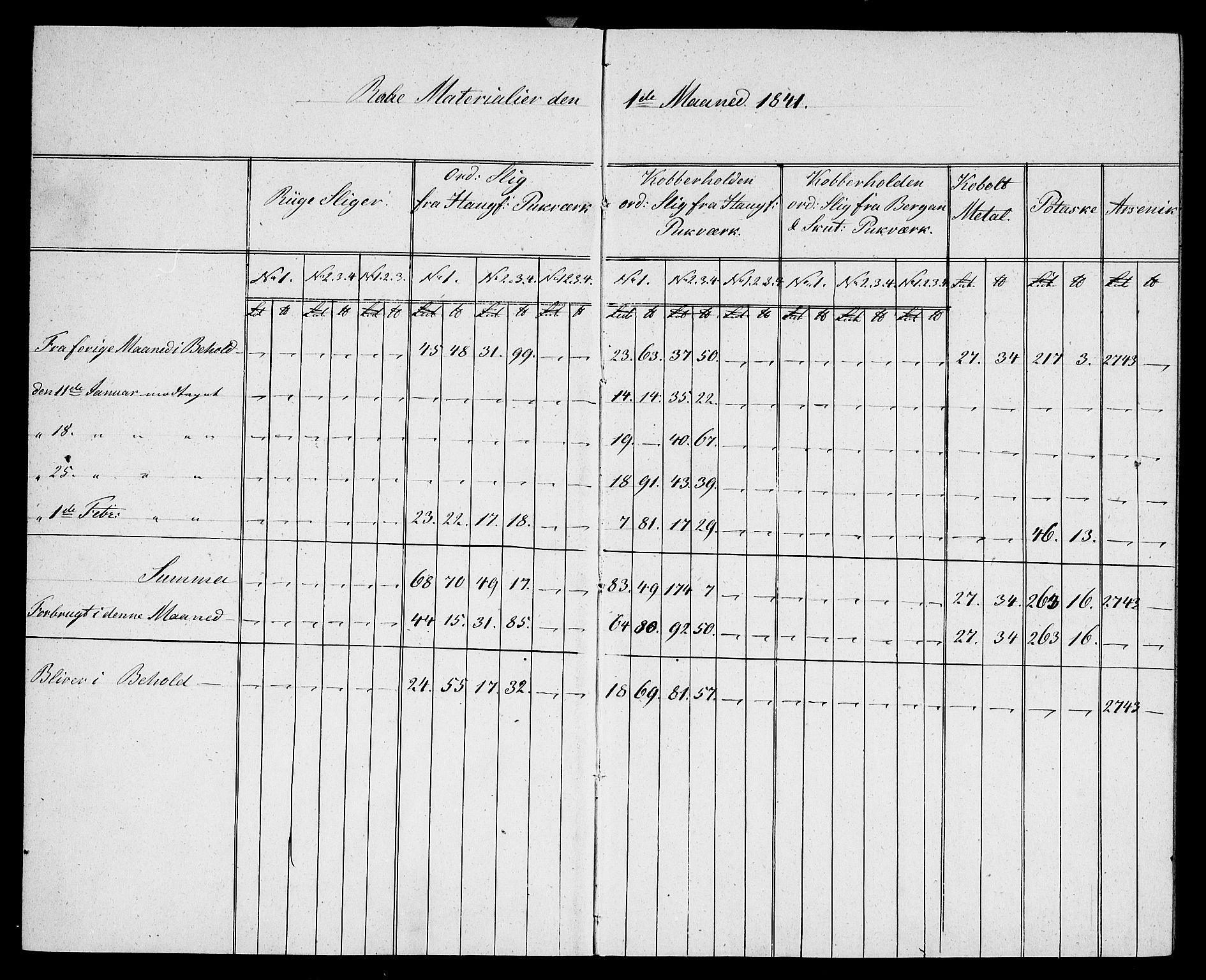 Modums Blaafarveværk, AV/RA-PA-0157/G/Gd/Gdb/L0196: Materialbok, 1841-1849, p. 2