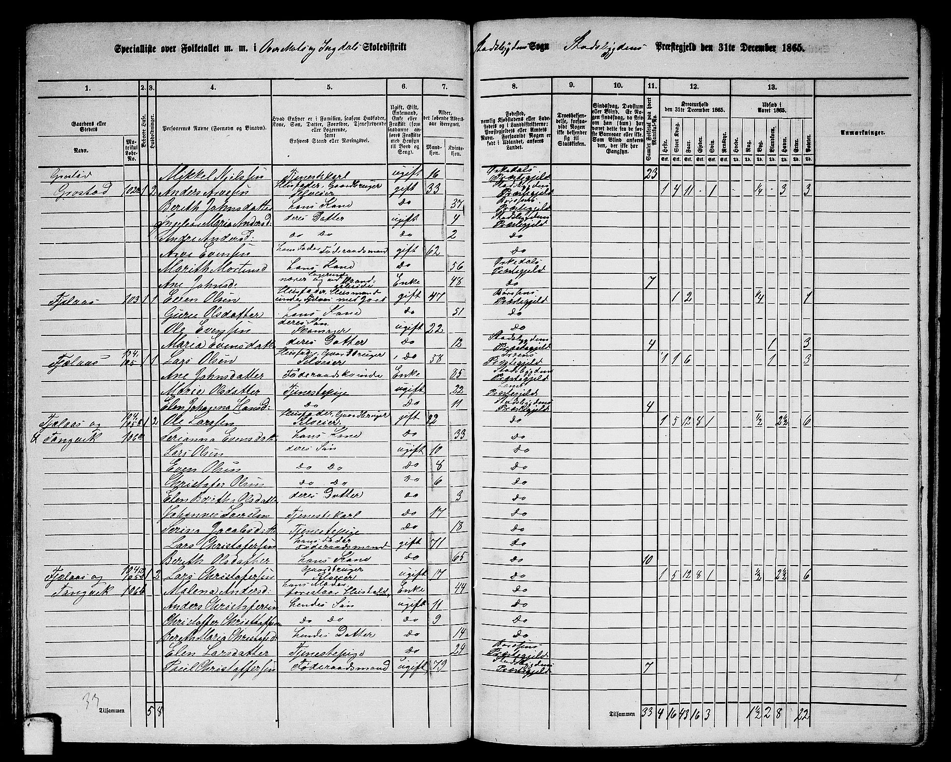 RA, 1865 census for Stadsbygd, 1865, p. 77