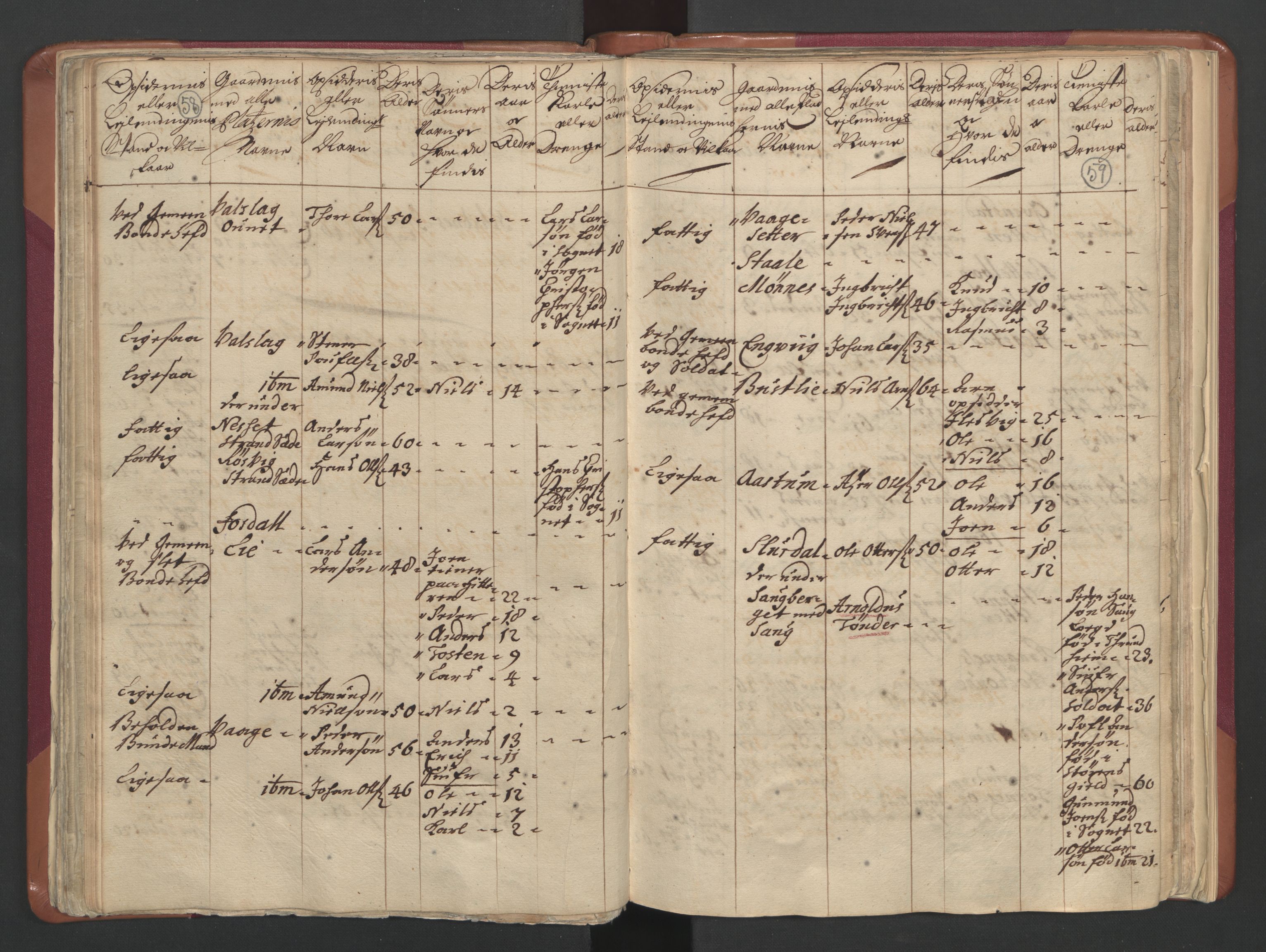 RA, Census (manntall) 1701, no. 12: Fosen fogderi, 1701, p. 58-59