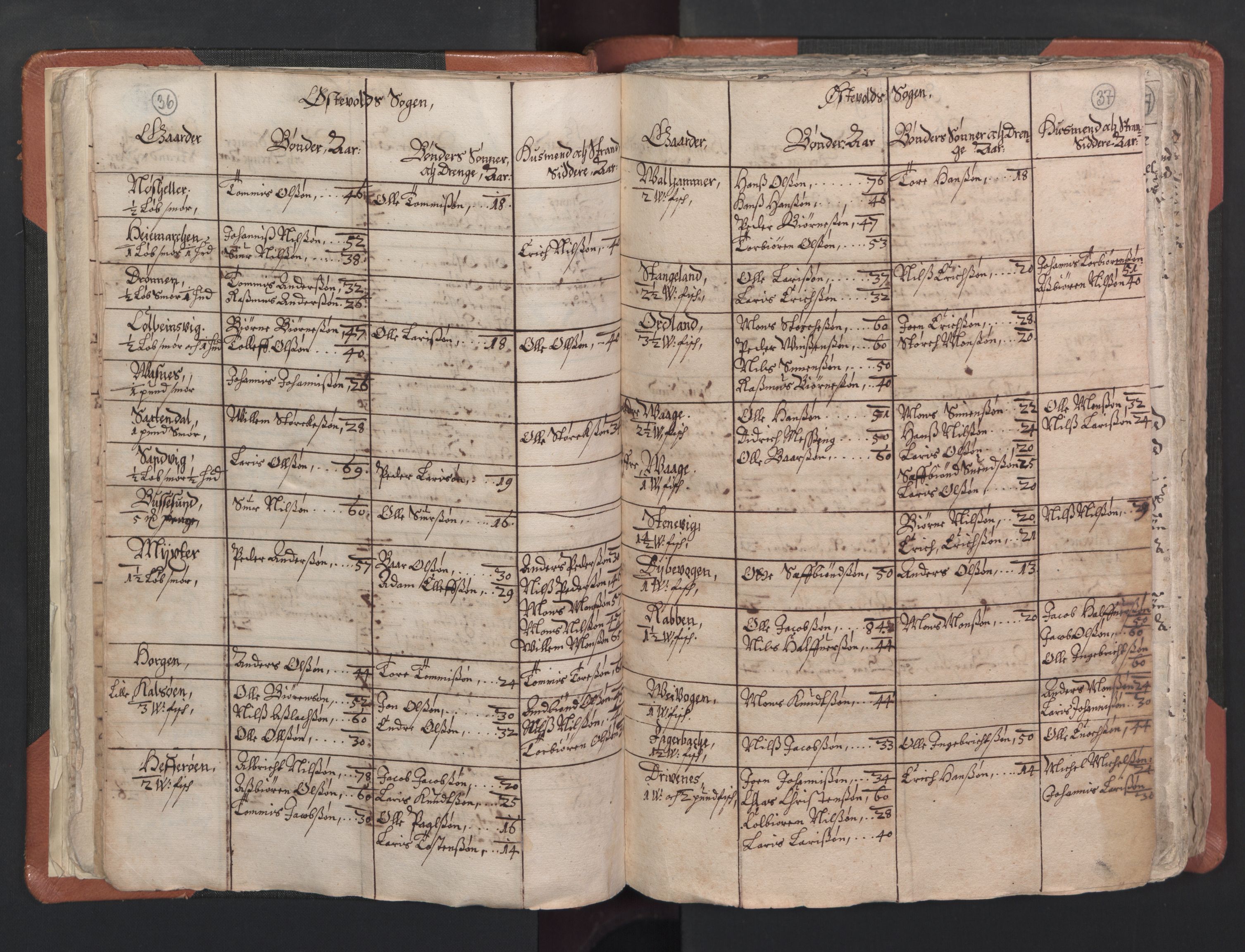 RA, Vicar's Census 1664-1666, no. 22: Nordhordland deanery, 1664-1666, p. 36-37