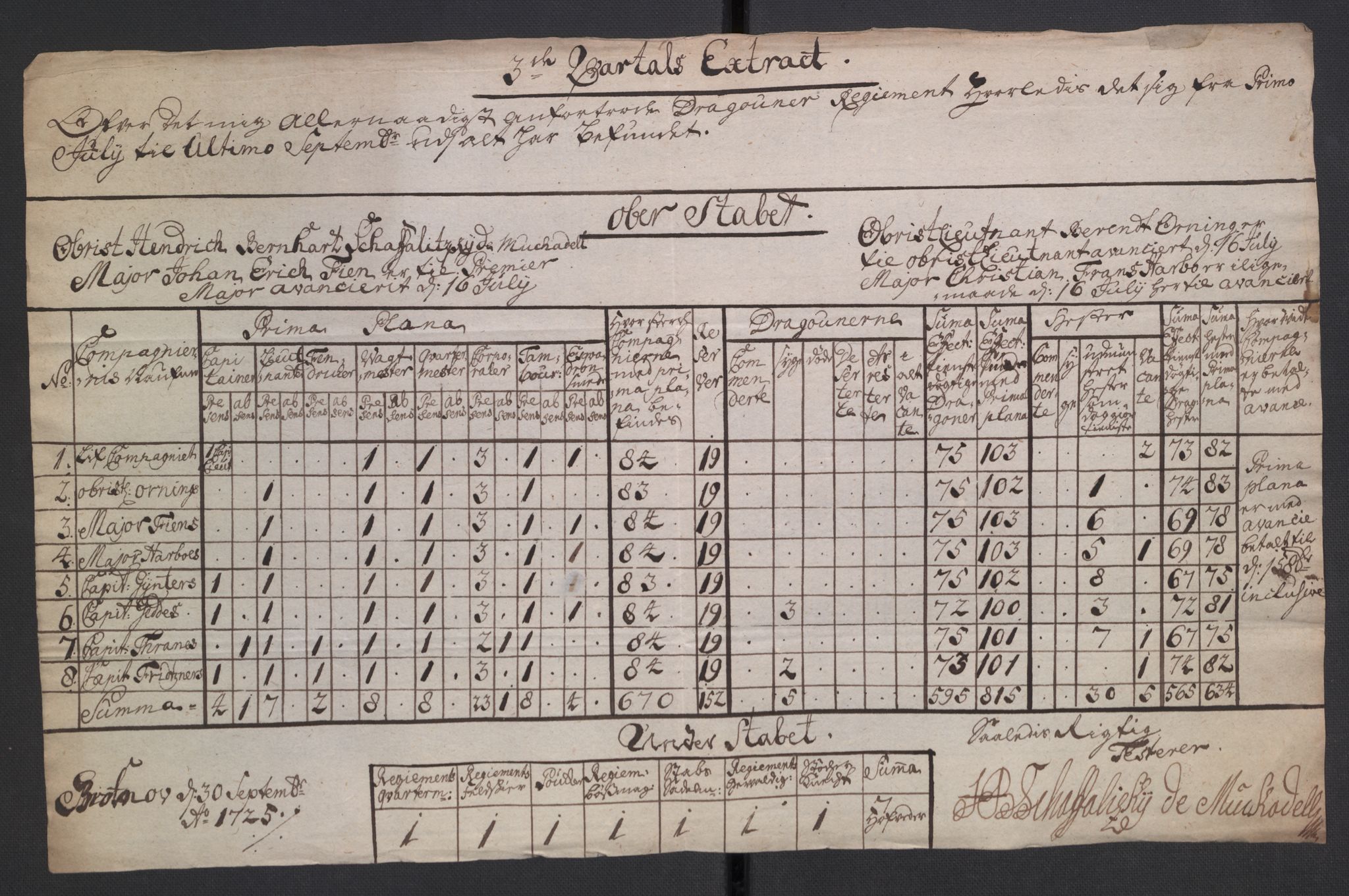 Kommanderende general (KG I) med Det norske krigsdirektorium, AV/RA-EA-5419/D/L0265: 1. Sønnafjelske dragonregiment: Lister, 1717-1753, p. 61