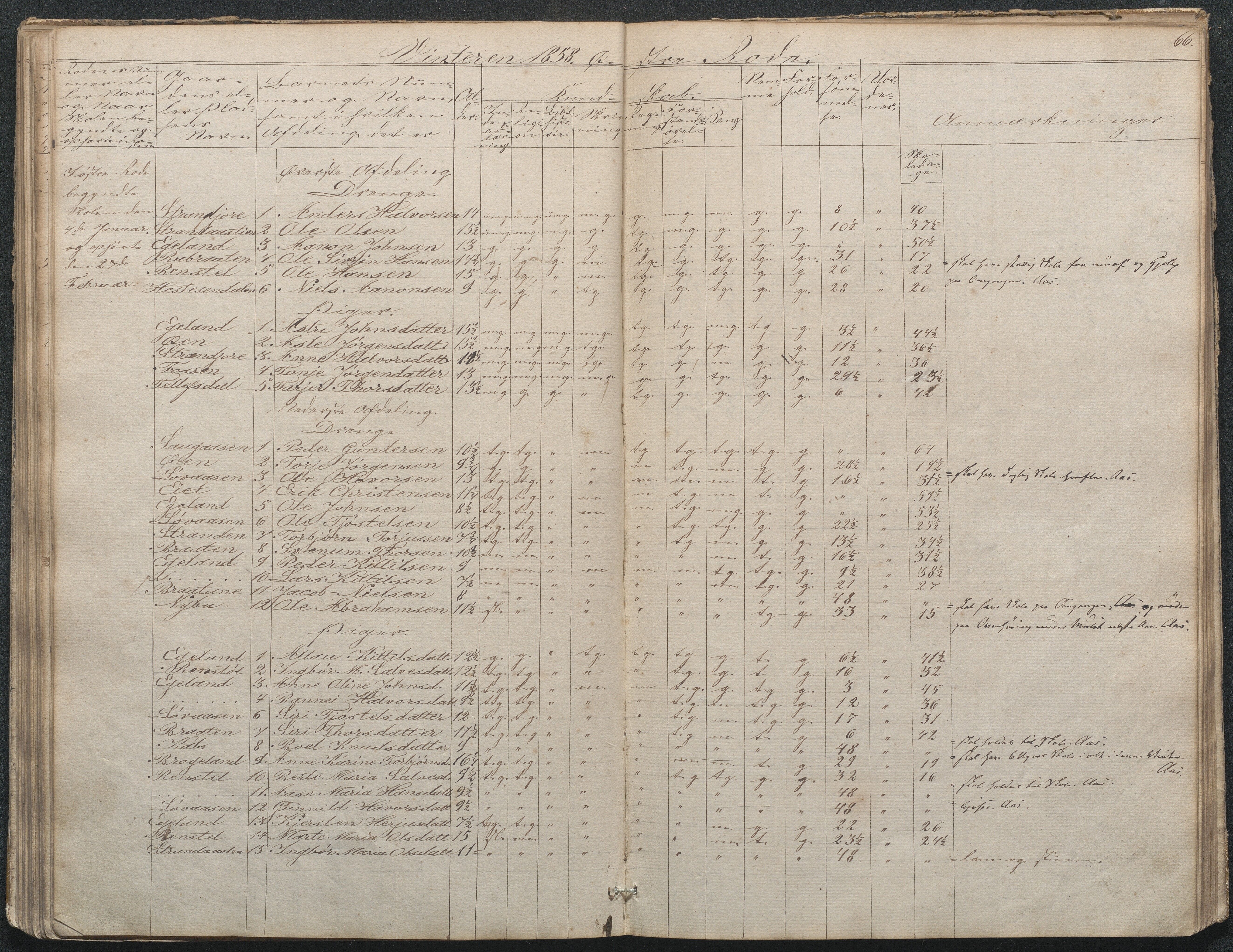 Gjerstad Kommune, Gjerstad Skole, AAKS/KA0911-550a/F02/L0002: Skolejournal/protokoll 7.skoledistrikt, 1844-1886, p. 66