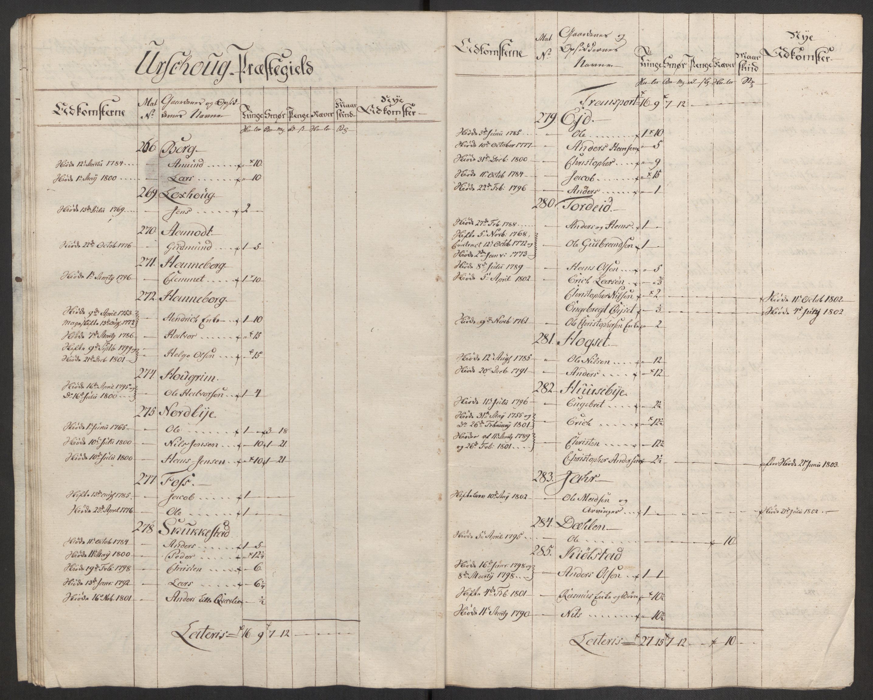 Rentekammeret inntil 1814, Reviderte regnskaper, Fogderegnskap, AV/RA-EA-4092/R11/L0679: Fogderegnskap Nedre Romerike, 1803, p. 284