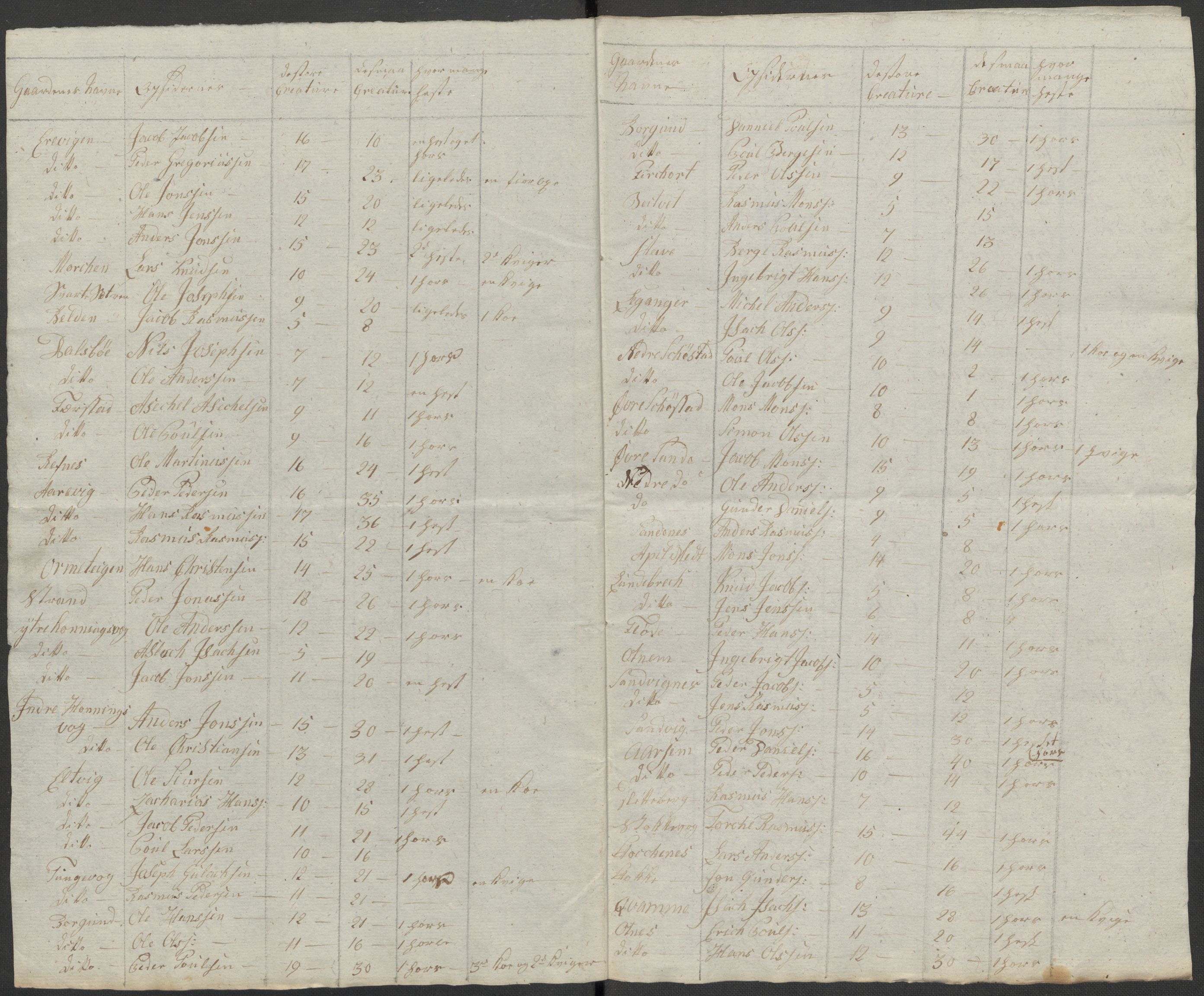 Regjeringskommisjonen 1807-1810, 1. kontor/byrå, RA/EA-2871/Dd/L0011: Kreatur og fôr: Opptelling i Nordre Bergenhus og Romsdal amt, 1808, p. 150