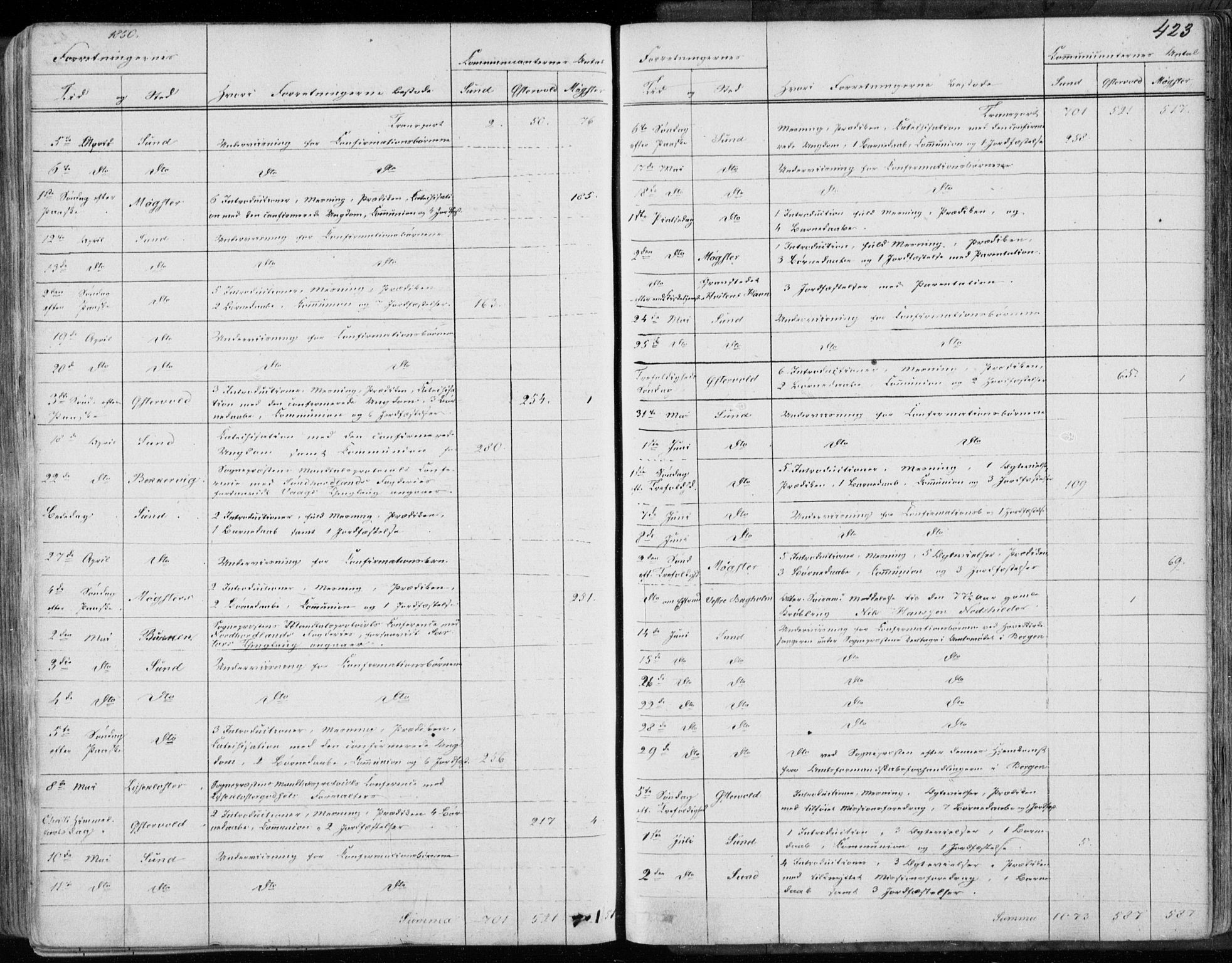 Sund sokneprestembete, AV/SAB-A-99930: Parish register (official) no. A 14, 1850-1866, p. 423