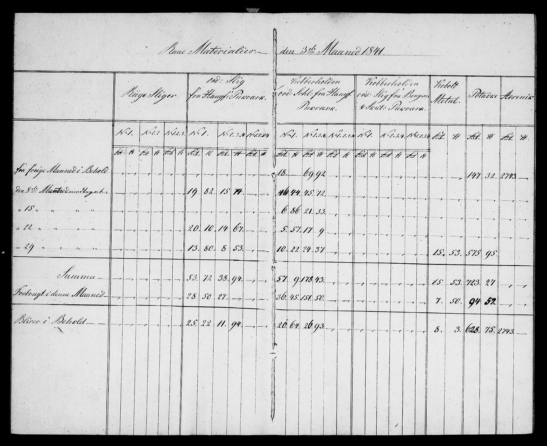 Modums Blaafarveværk, AV/RA-PA-0157/G/Gd/Gdb/L0196: Materialbok, 1841-1849, p. 4