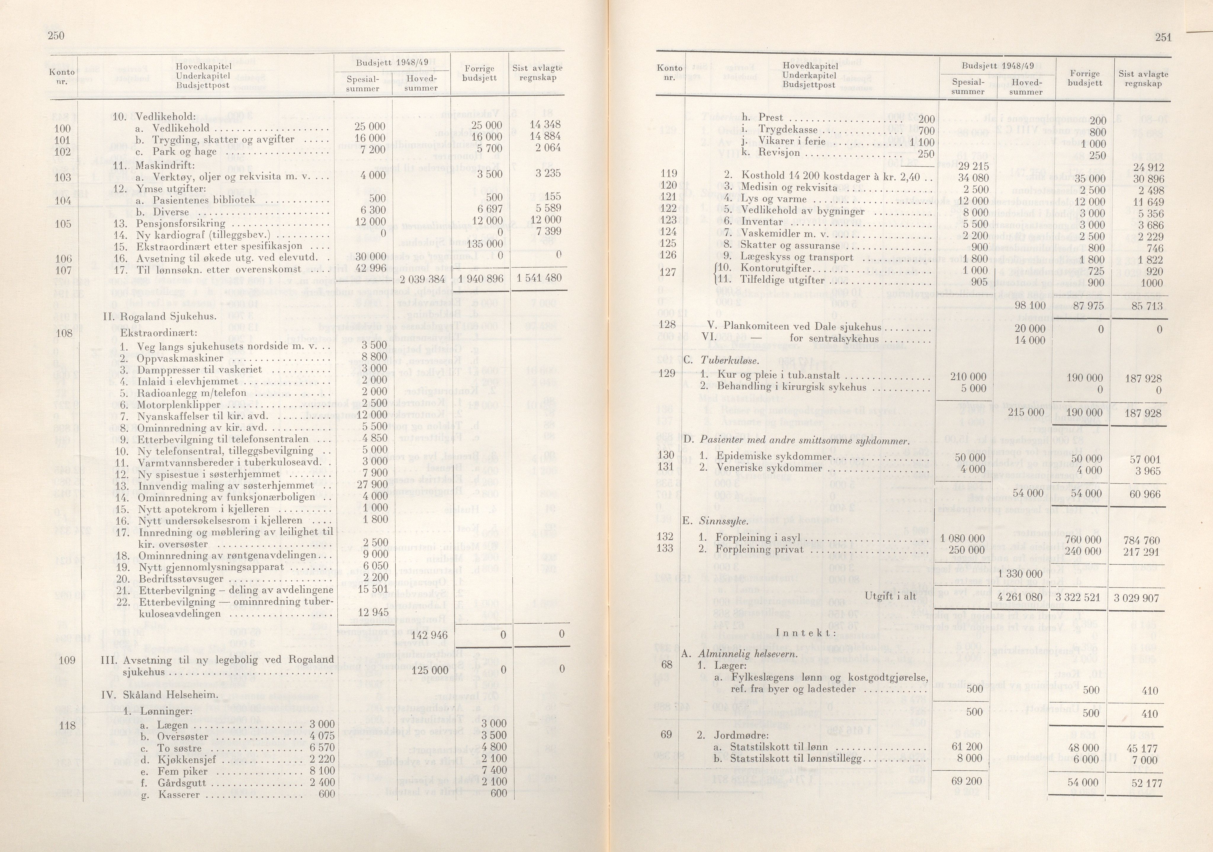 Rogaland fylkeskommune - Fylkesrådmannen , IKAR/A-900/A/Aa/Aaa/L0067: Møtebok , 1948, p. 250-251