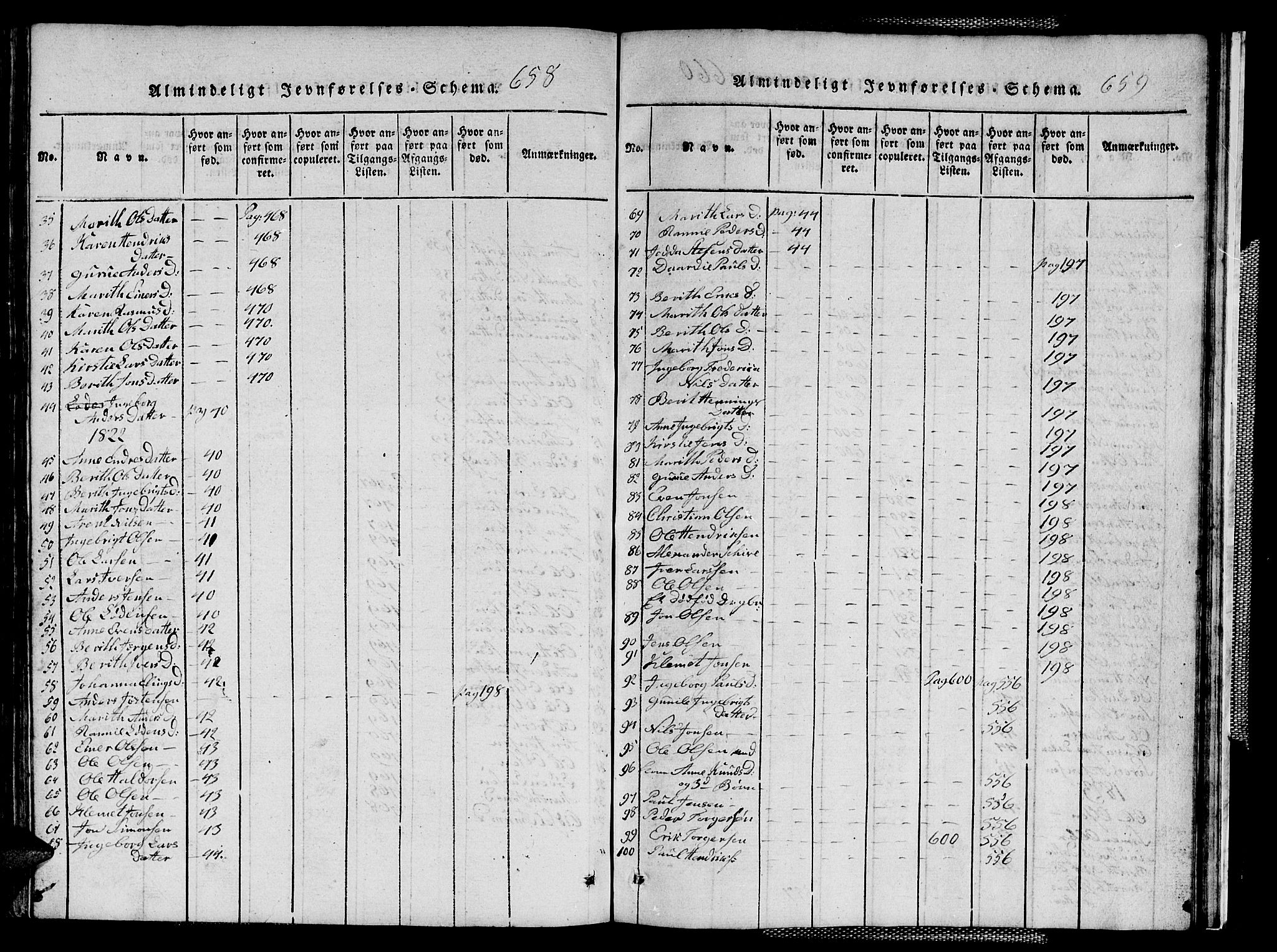 Ministerialprotokoller, klokkerbøker og fødselsregistre - Sør-Trøndelag, SAT/A-1456/667/L0796: Parish register (copy) no. 667C01, 1817-1836, p. 658-659