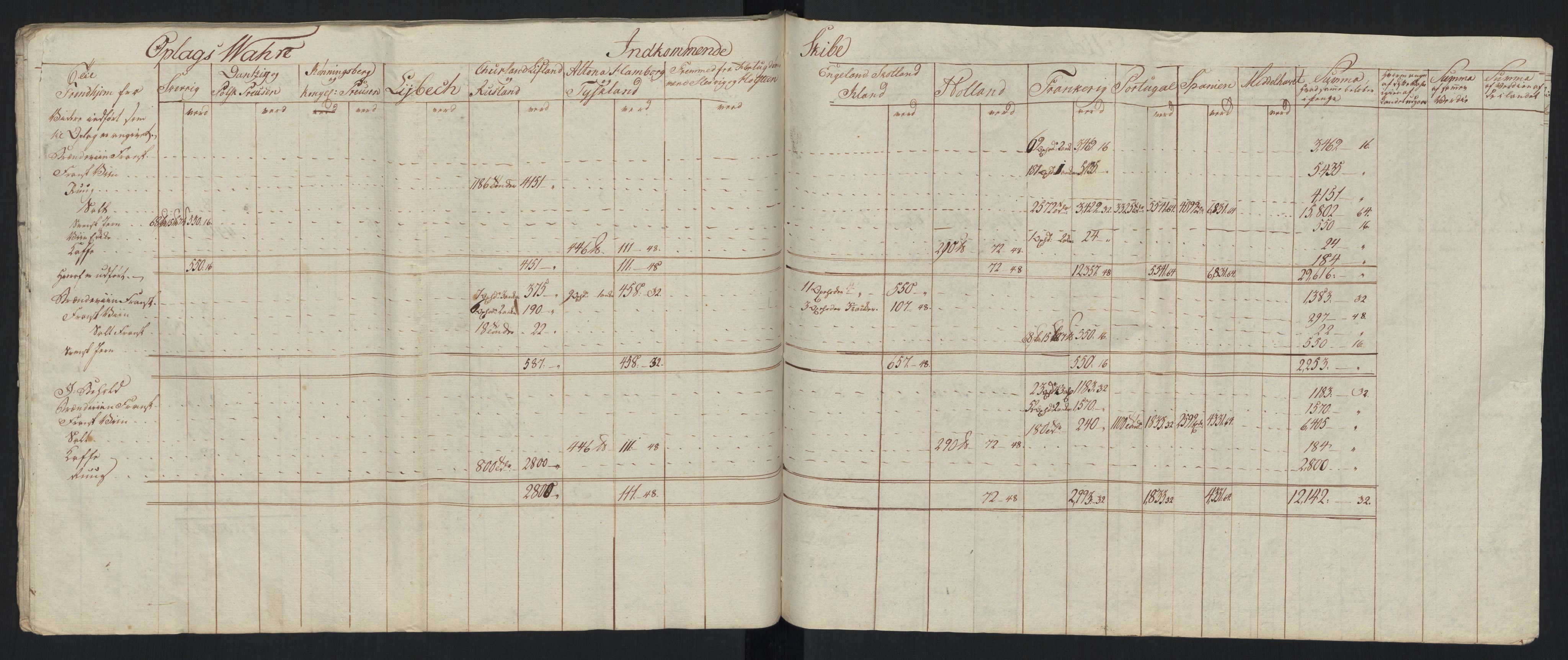 Generaltollkammeret, tollregnskaper, AV/RA-EA-5490/R33/L0213/0001: Tollregnskaper Trondheim A / Tabeller over inn- og utførte varer fra og til fremmede steder, 1786-1795, p. 220