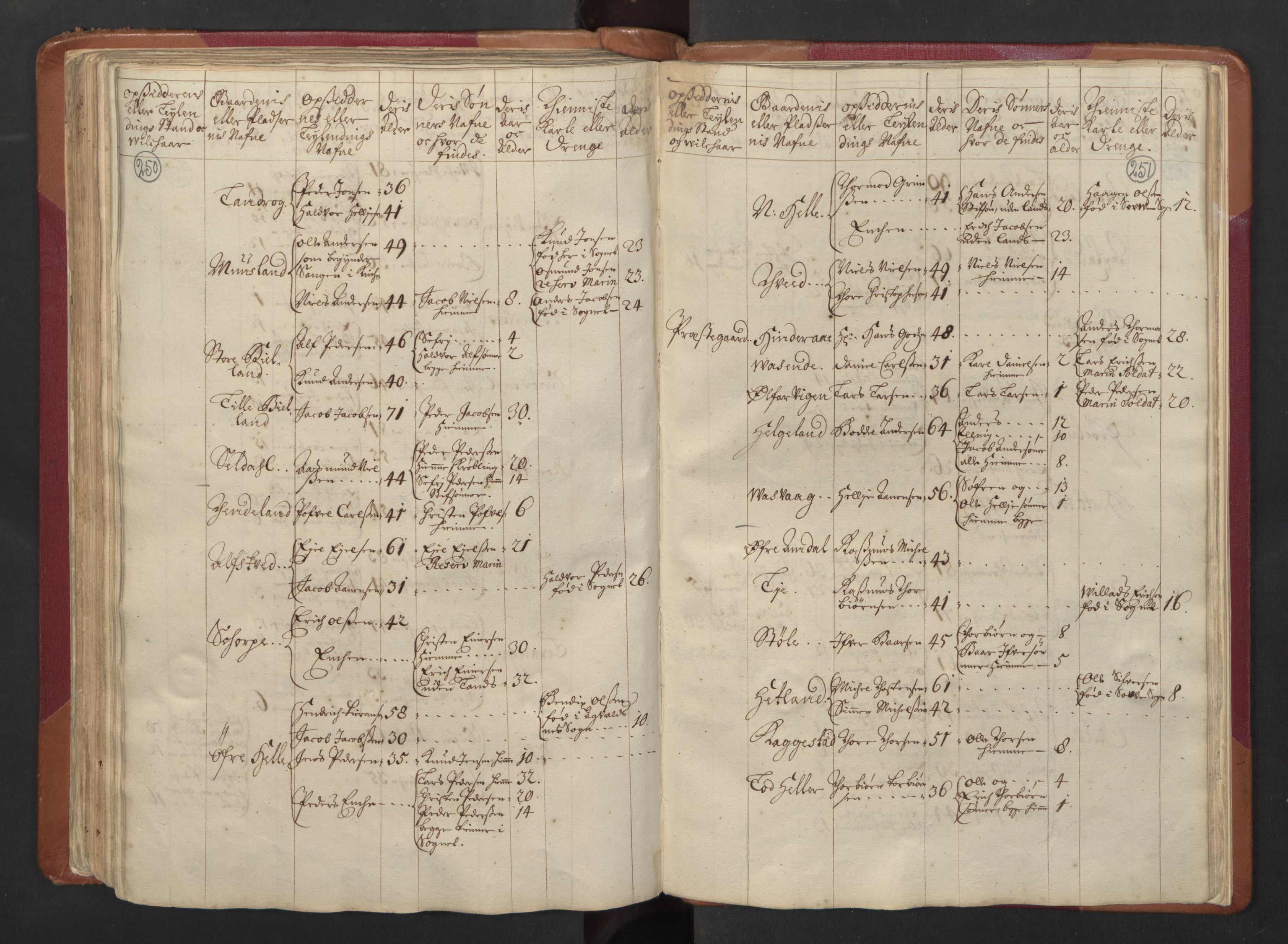 RA, Census (manntall) 1701, no. 5: Ryfylke fogderi, 1701, p. 250-251