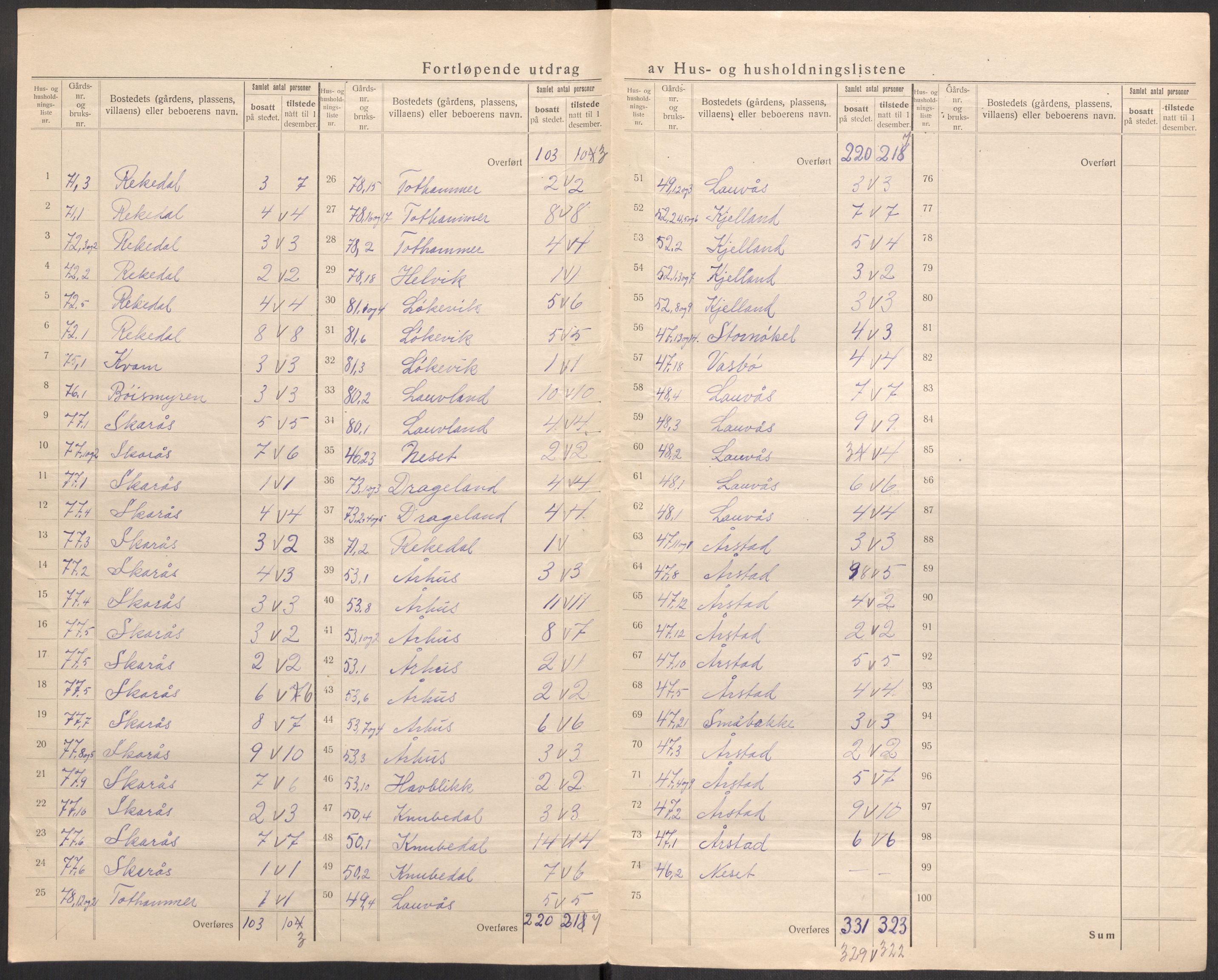 SAST, 1920 census for Sokndal, 1920, p. 34