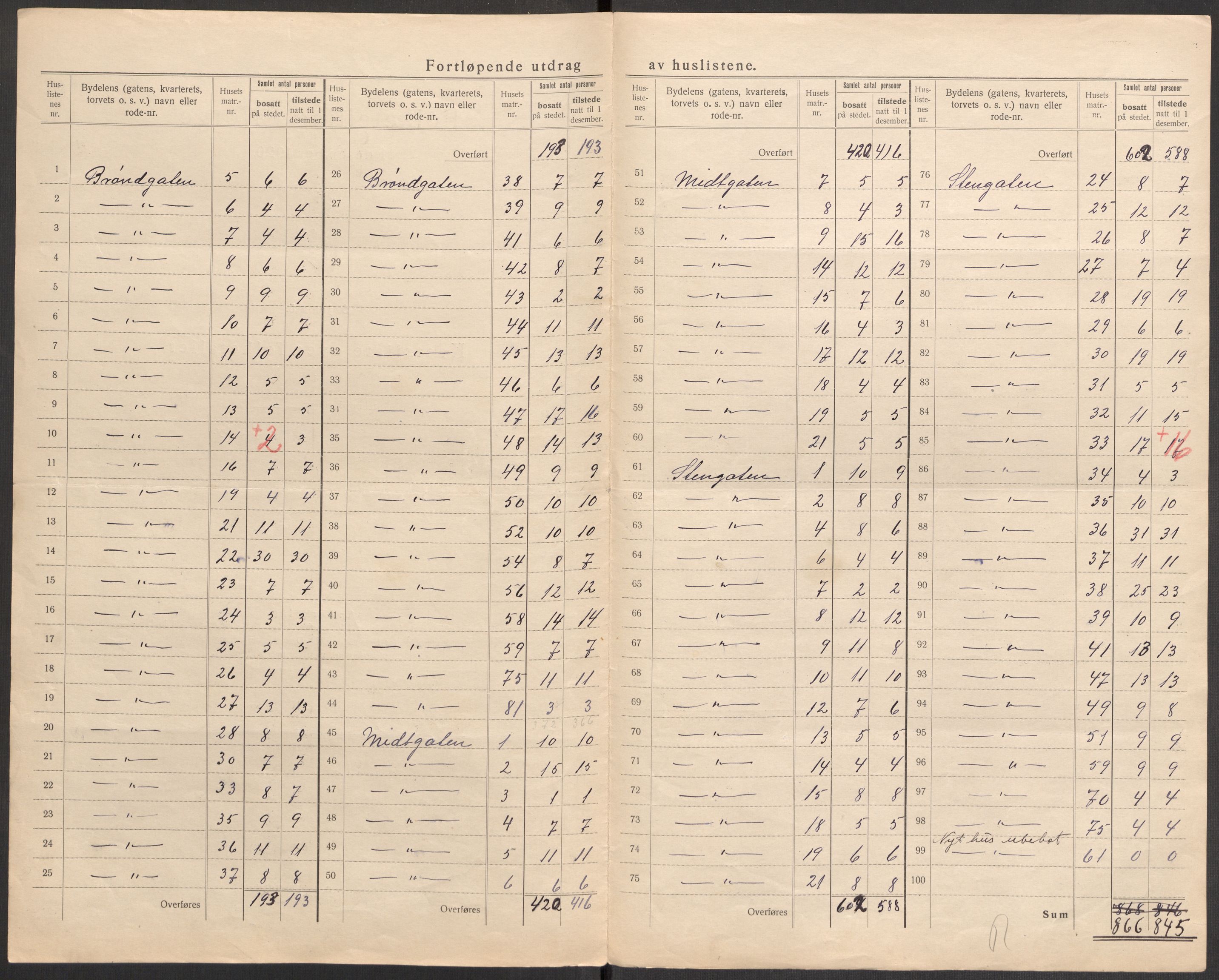 SAST, 1920 census for Stavanger, 1920, p. 135