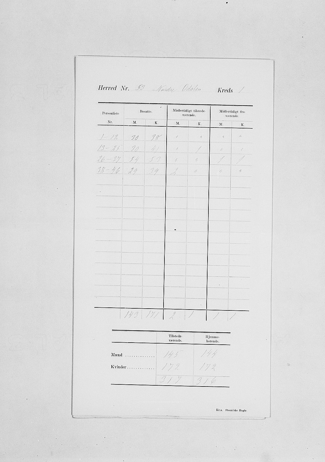 SAH, 1900 census for Nord-Odal, 1900, p. 5