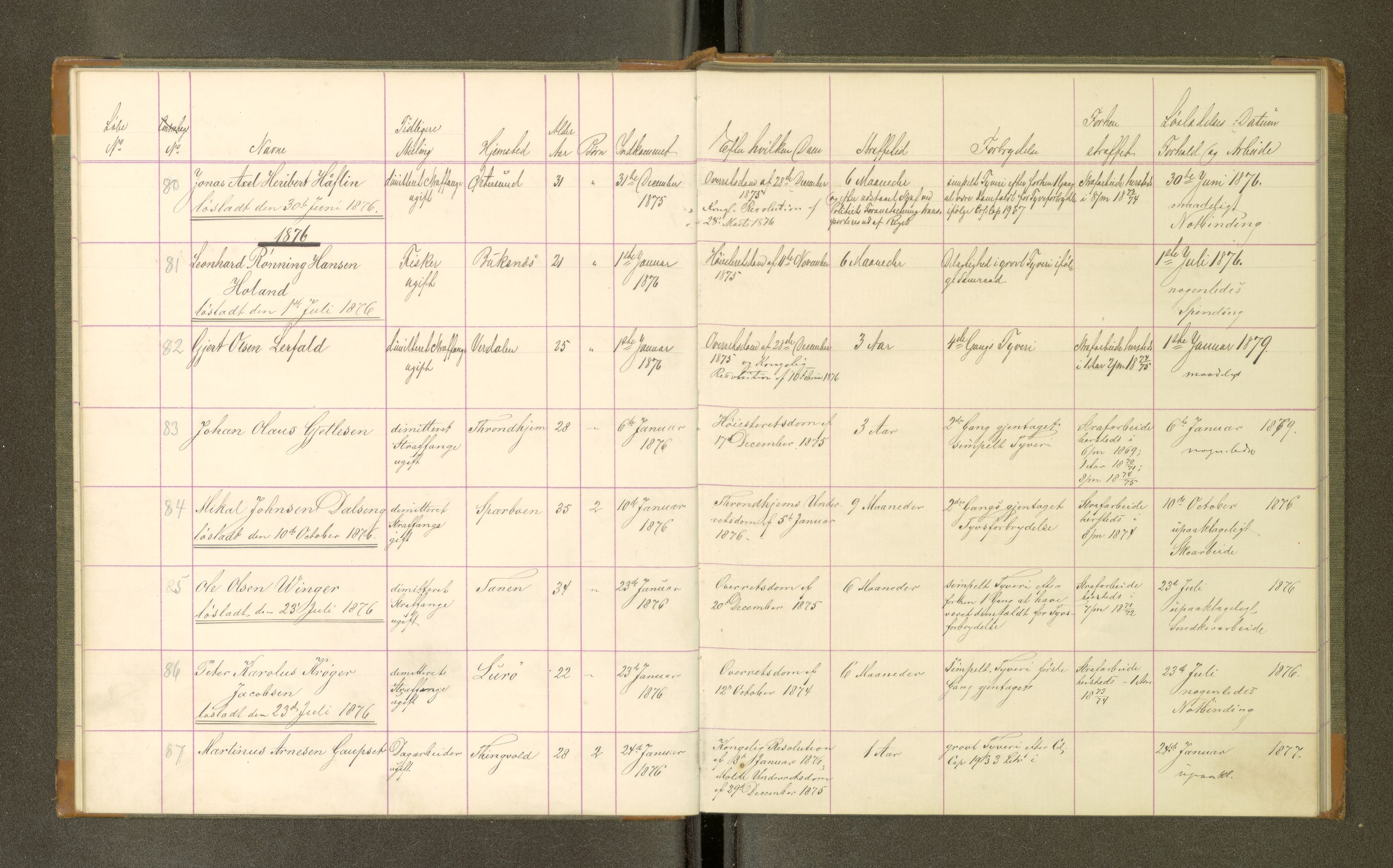 Trondheim tukthus, AV/SAT-A-4619/05/65/L0032: 65.32 Fangeprotokoll, 1876