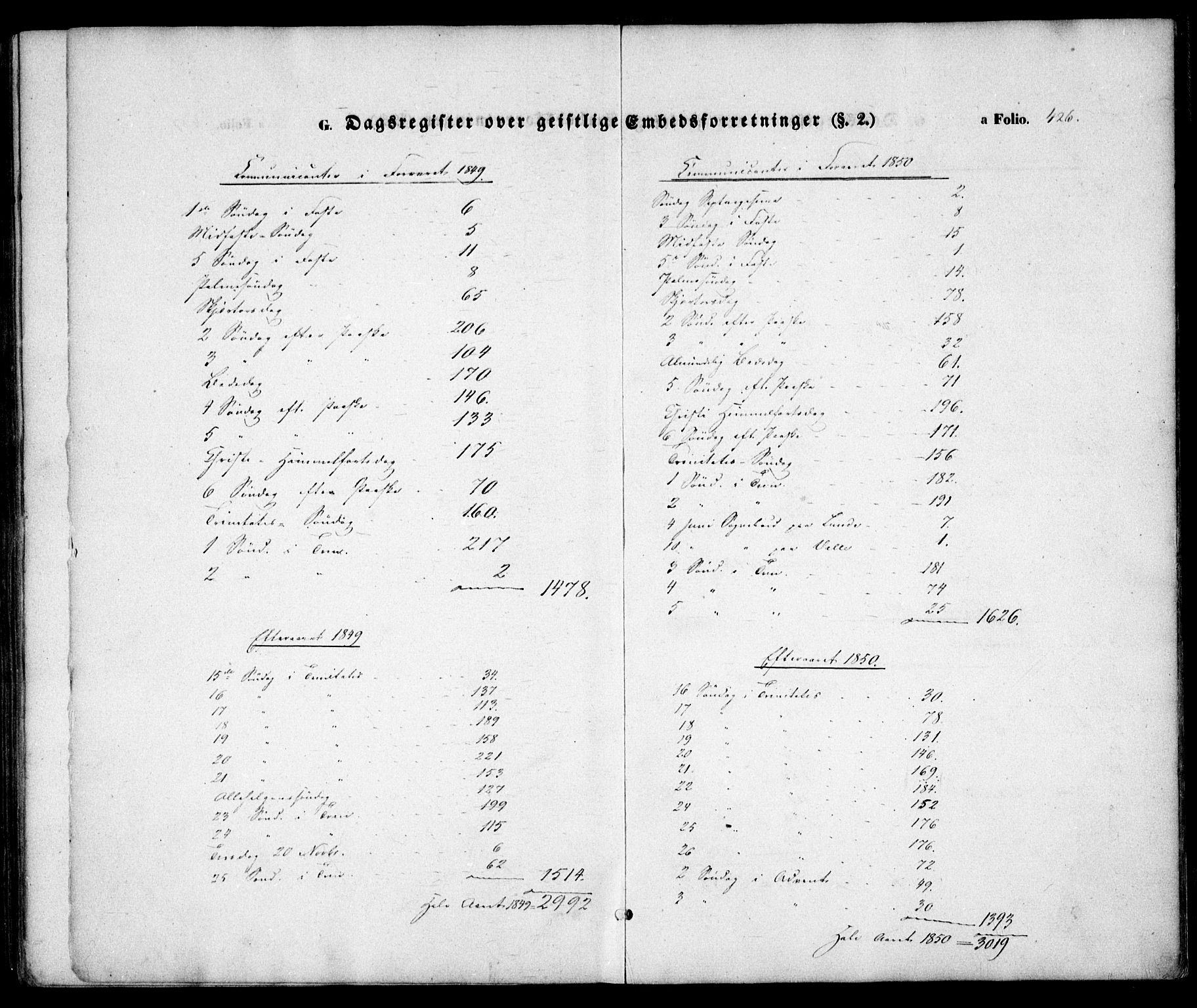 Holt sokneprestkontor, AV/SAK-1111-0021/F/Fa/L0008: Parish register (official) no. A 8, 1849-1860, p. 426