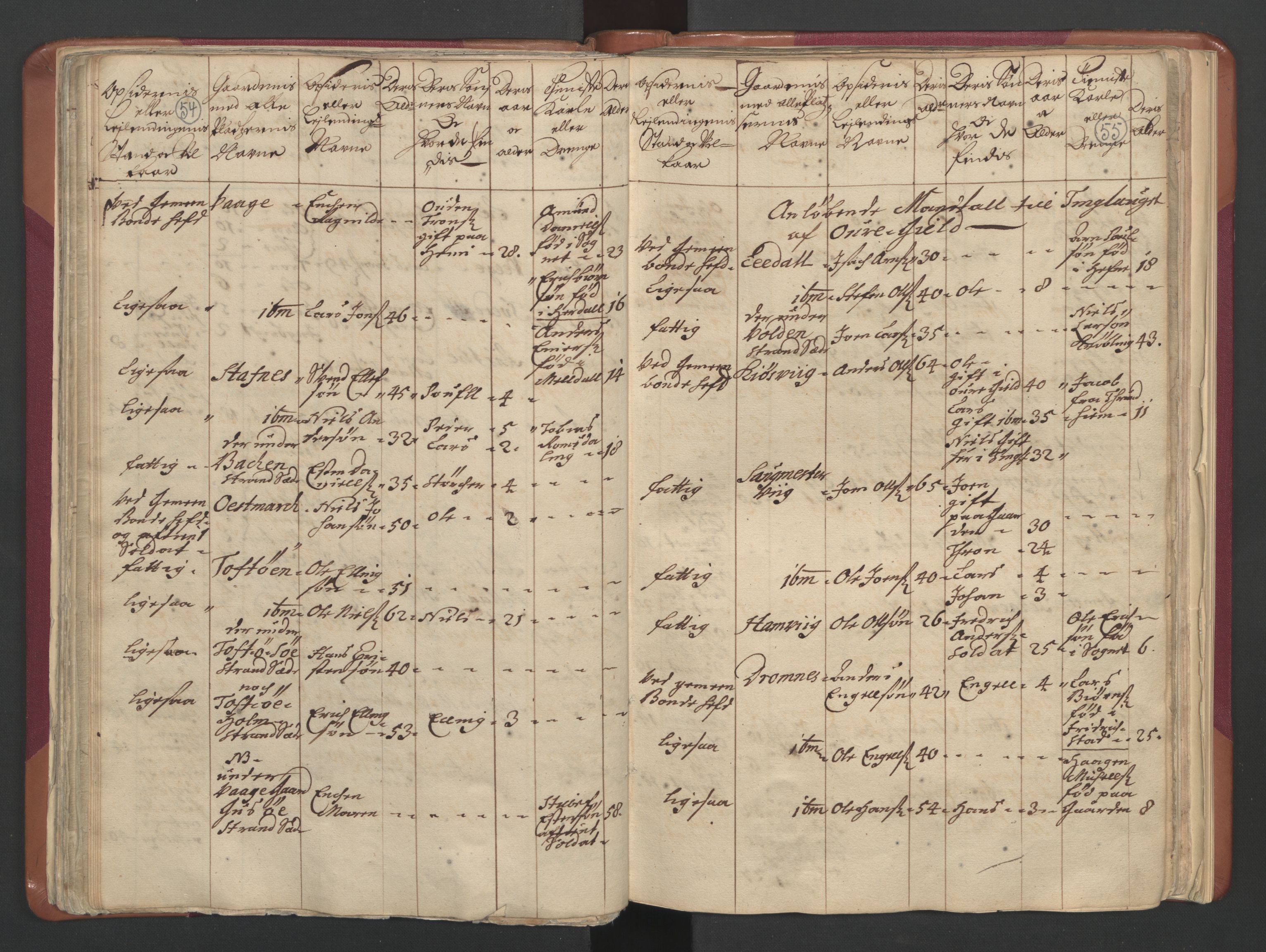 RA, Census (manntall) 1701, no. 12: Fosen fogderi, 1701, p. 54-55