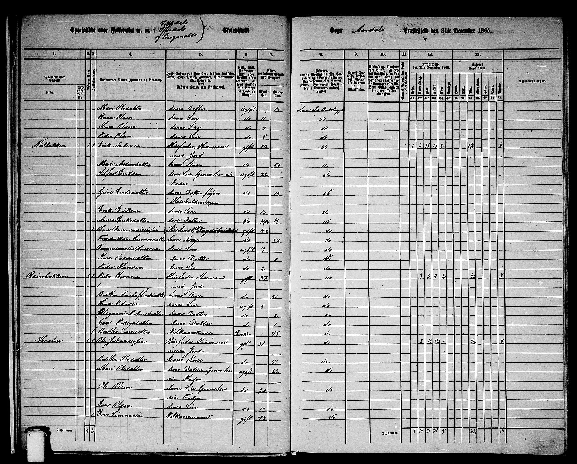 RA, 1865 census for Årdal, 1865, p. 15