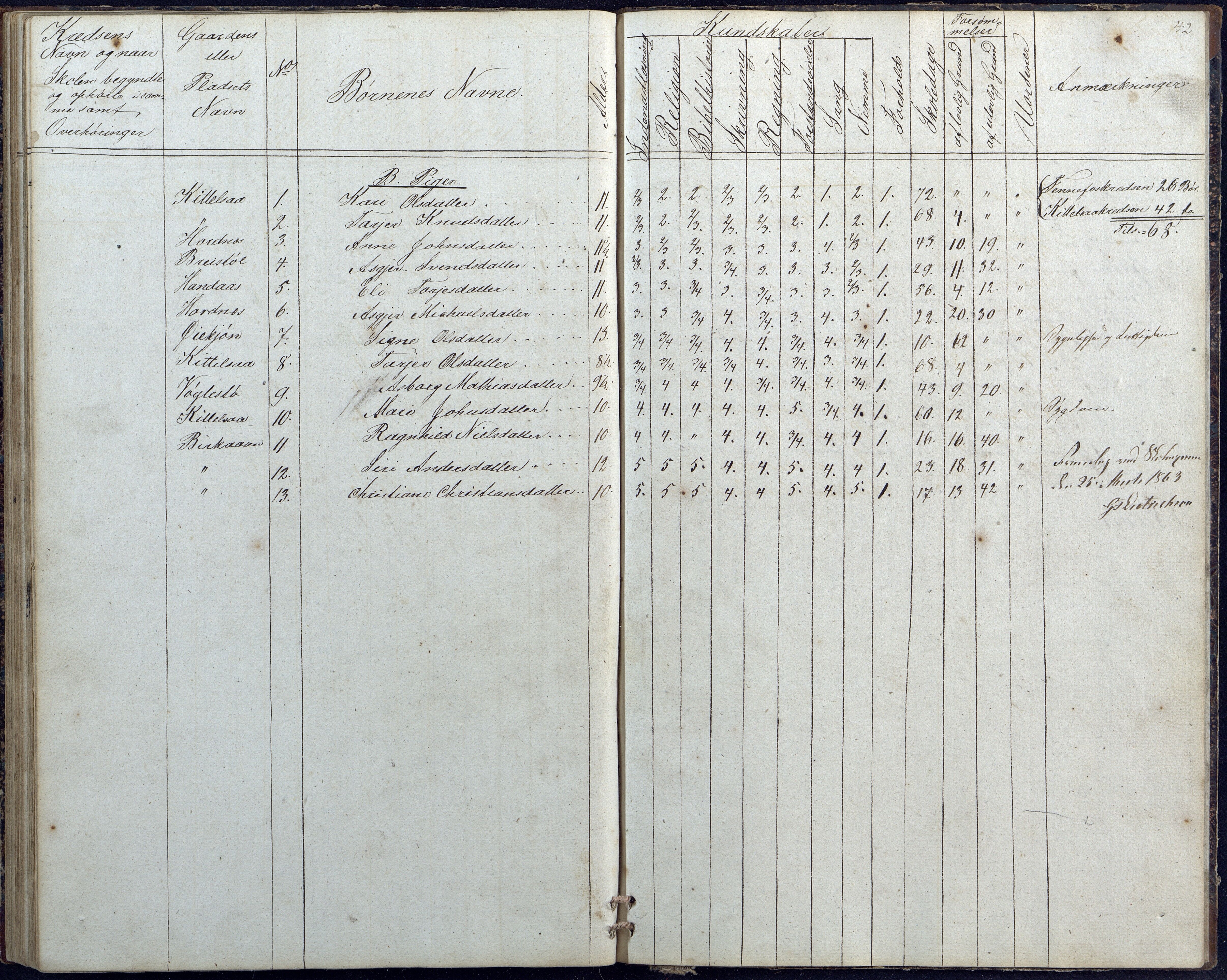 Hornnes kommune, Hornnes Skole, AAKS/KA0936-550a/F1/L0001: Skoleprotokoll Hornnes midtre skolekrets, 1847-1865, p. 42