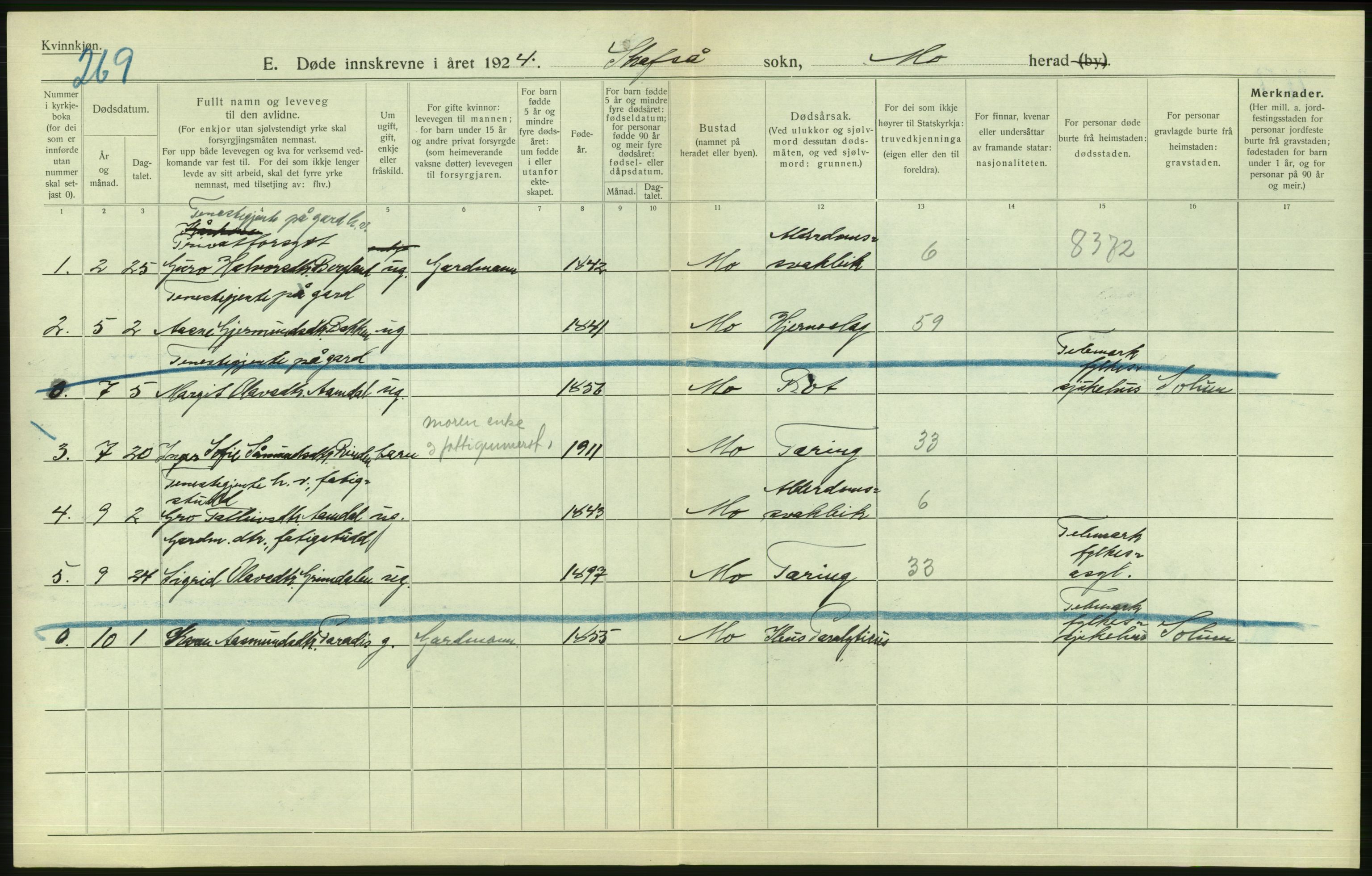 Statistisk sentralbyrå, Sosiodemografiske emner, Befolkning, AV/RA-S-2228/D/Df/Dfc/Dfcd/L0019: Telemark fylke: Gifte, døde, dødfødte. Bygder og byer., 1924, p. 598