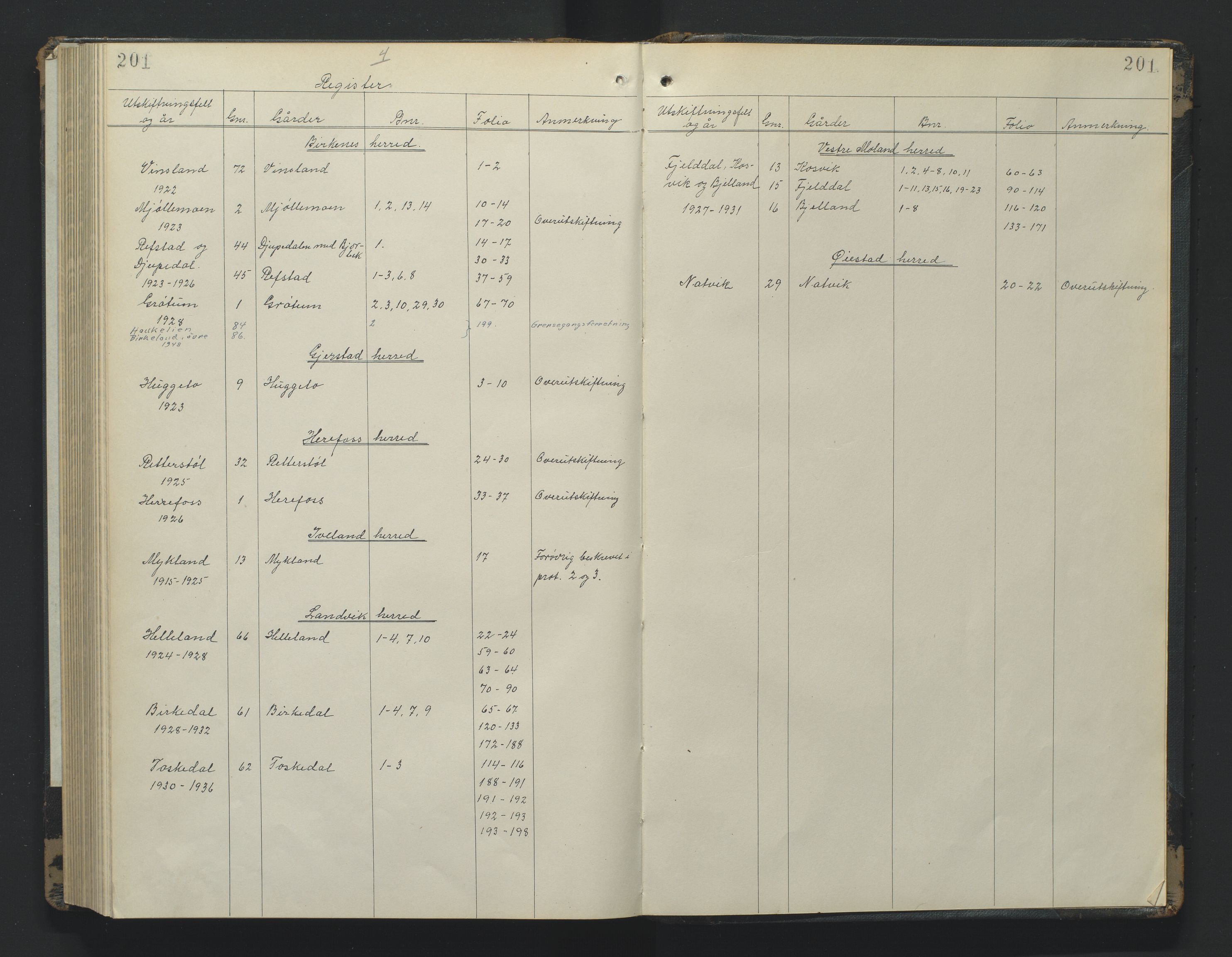 Utskiftningsformannen i Nedenes amt, AV/SAK-1541-0002/F/Fa/Fac/L0004: Jordskifteprotokoll med register, Aust-Agder fylke nr 4, 1922-1936, p. 201