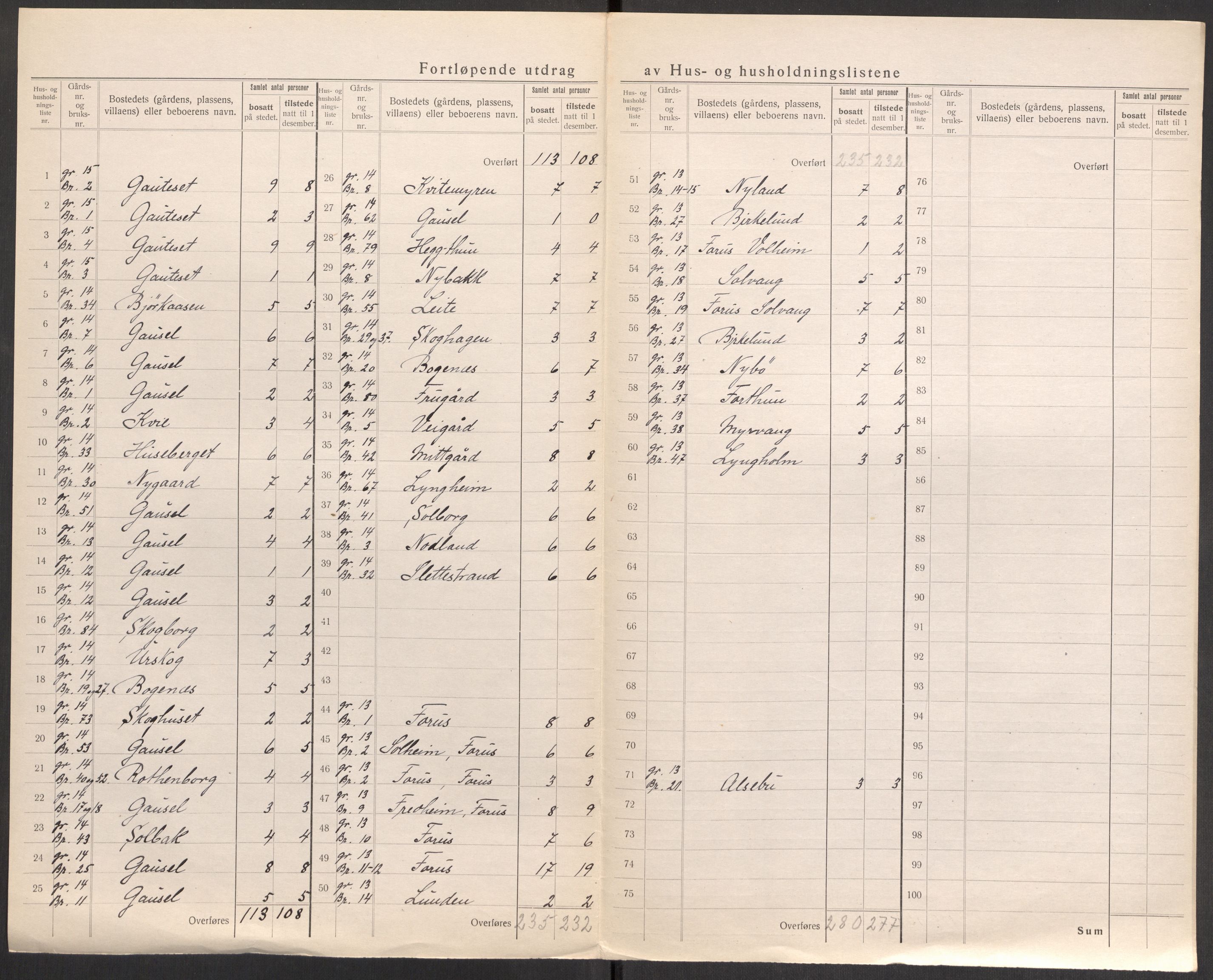 SAST, 1920 census for Hetland, 1920, p. 133