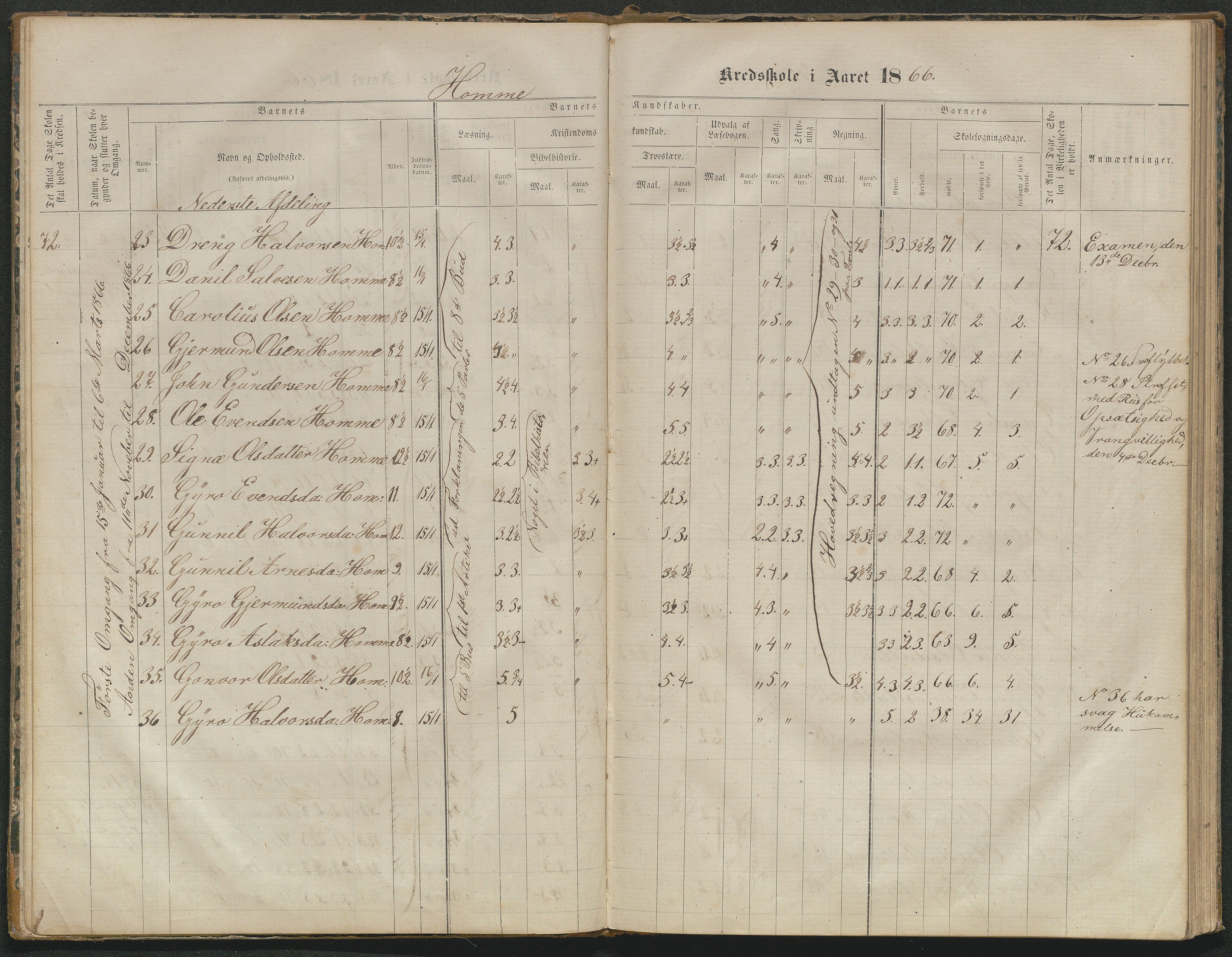 Valle kommune, AAKS/KA0940-PK/03/L0052: Karakterprotokoll for Homme skule. Karakterprotokoll for Oveinang skule. Karakterprotokoll for Tveitebø skule. Karakterprotokoll for den frivillige undervisning i Homme, 1863-1882