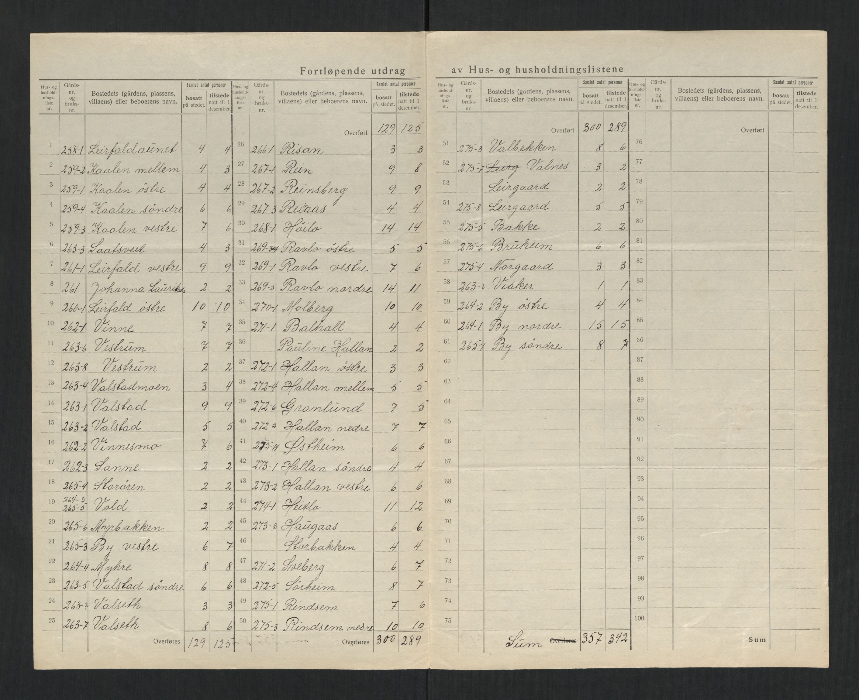 SAT, 1920 census for Verdal, 1920, p. 64