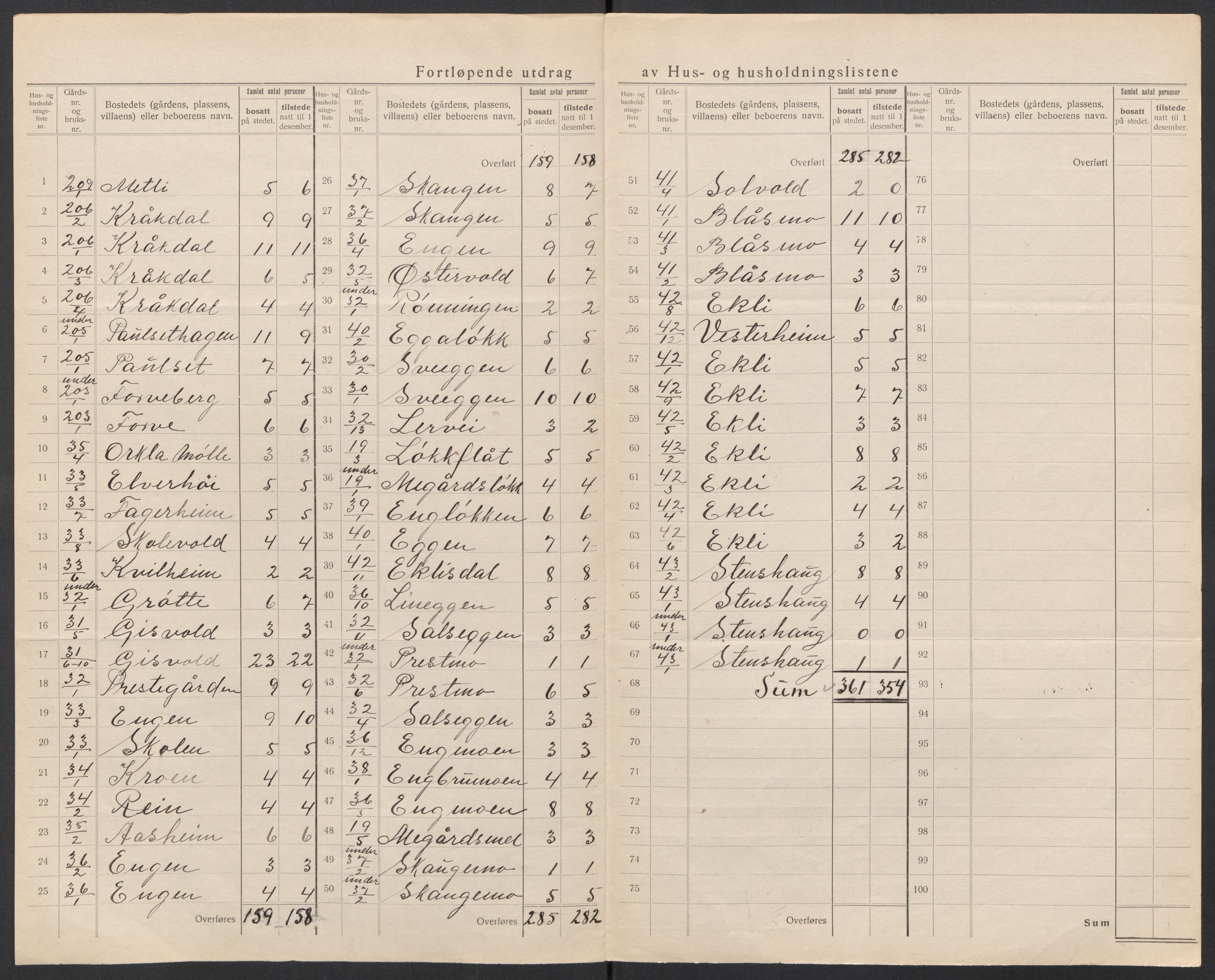 SAT, 1920 census for Orkdal, 1920, p. 15