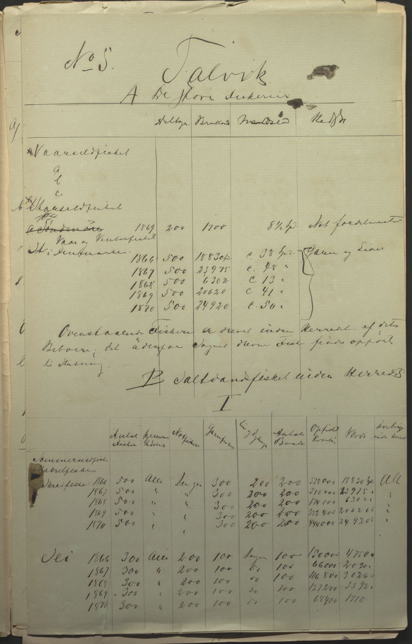 Fylkesmannen i Finnmark, AV/SATØ-S-1120/1Cc/L2472: Femårsberetninger - grunnlagsmateriale, 1861-1870, p. 174