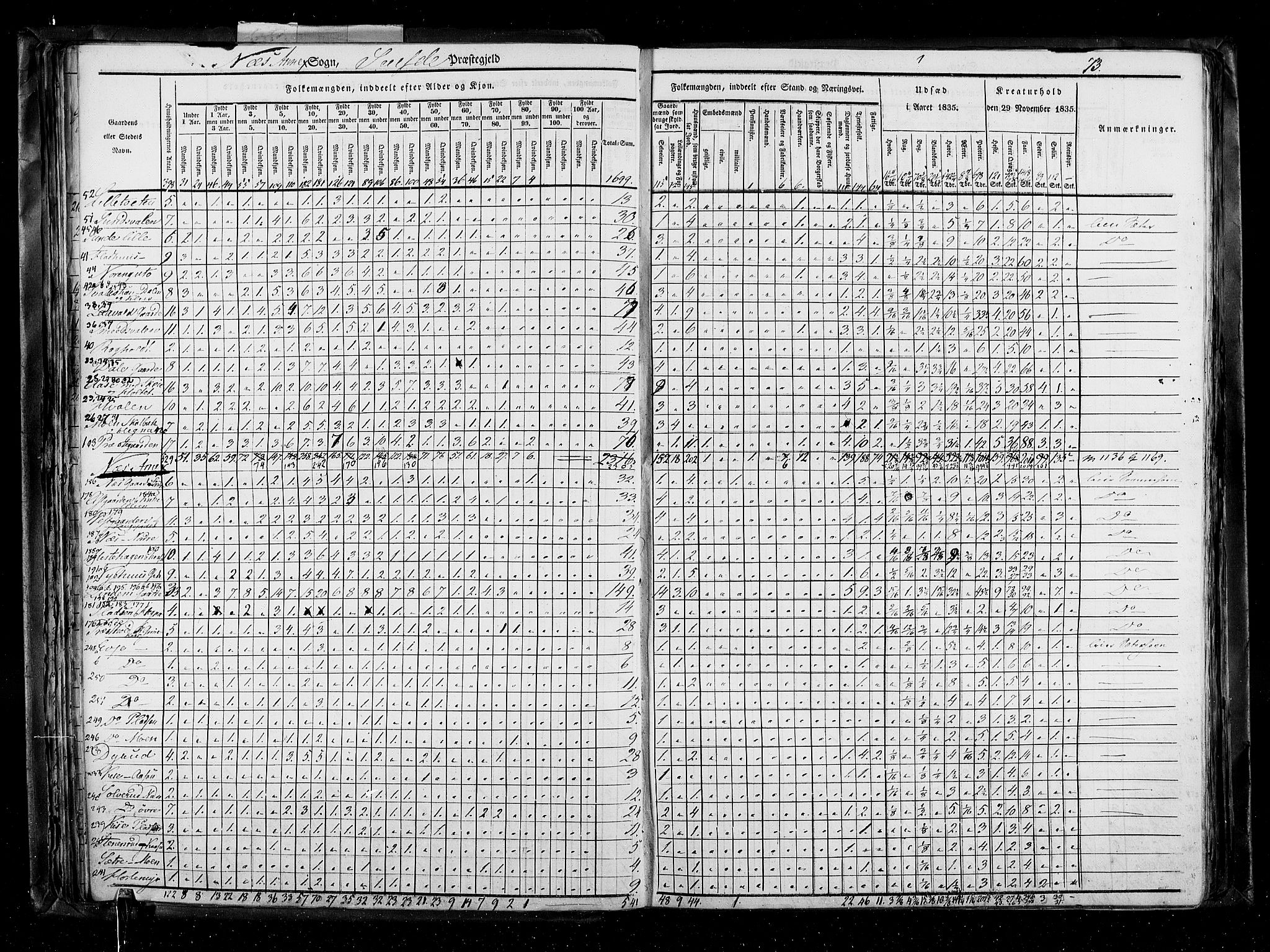 RA, Census 1835, vol. 5: Bratsberg amt og Nedenes og Råbyggelaget amt, 1835, p. 73