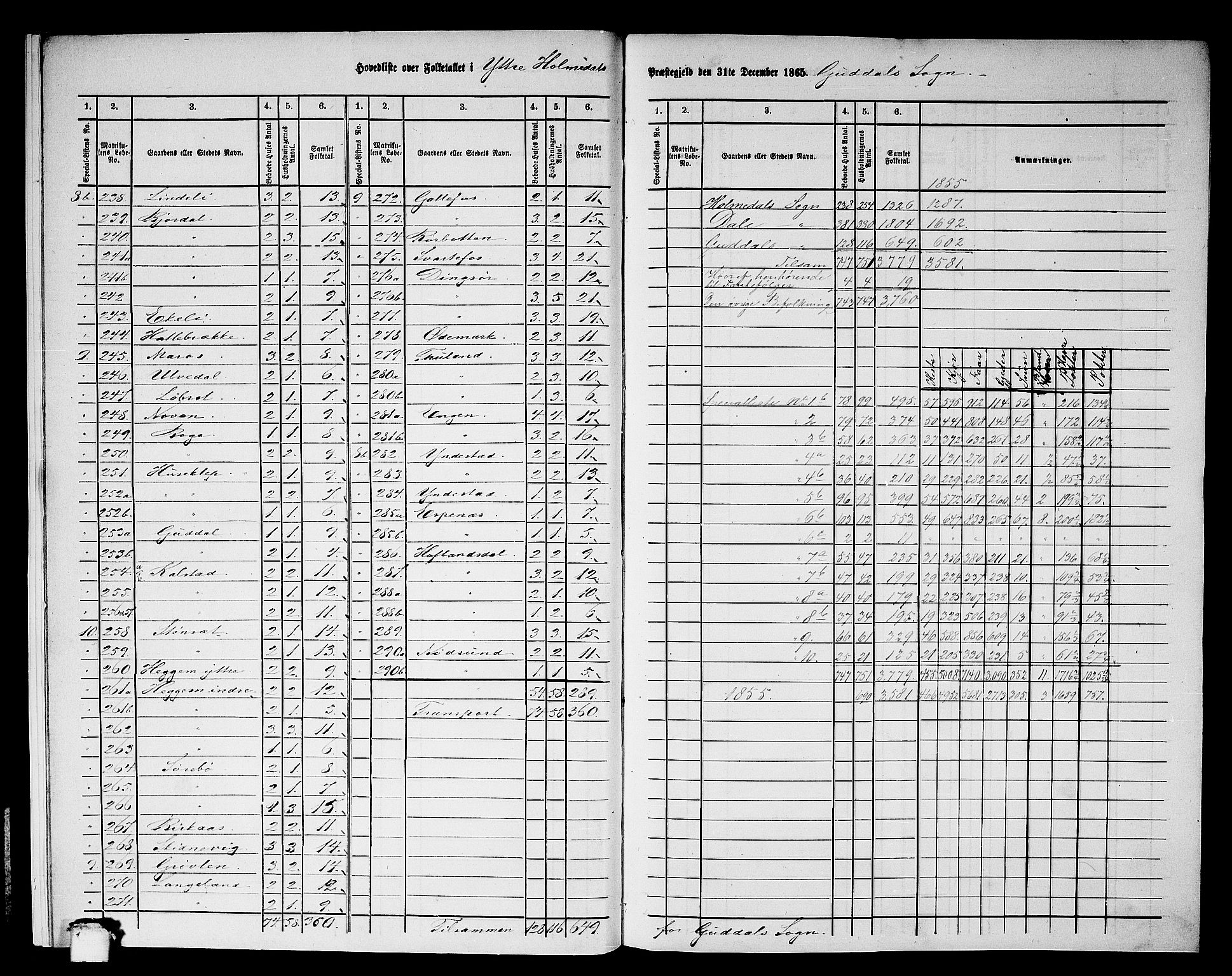 RA, 1865 census for Ytre Holmedal, 1865, p. 9