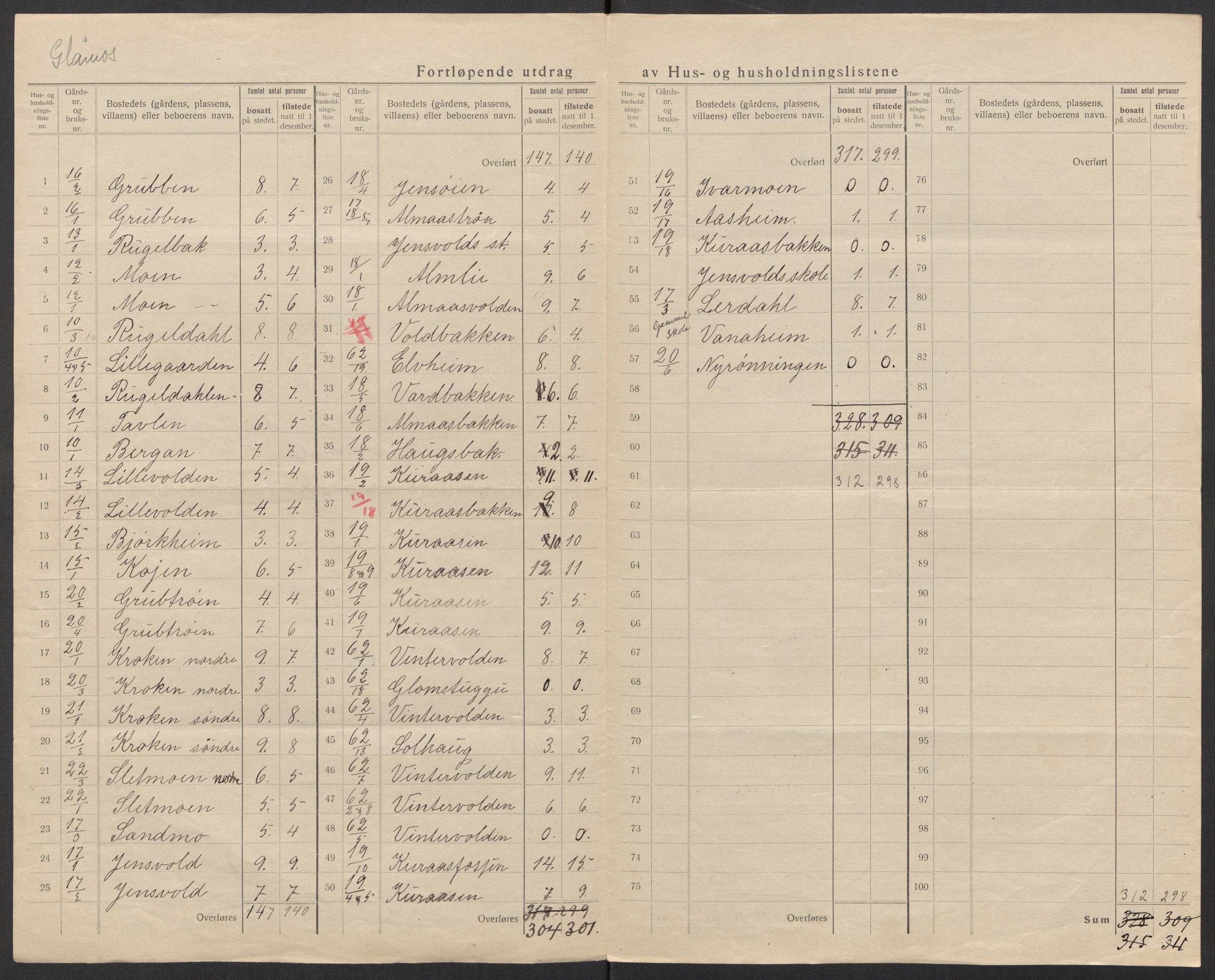 SAT, 1920 census for Røros, 1920, p. 55