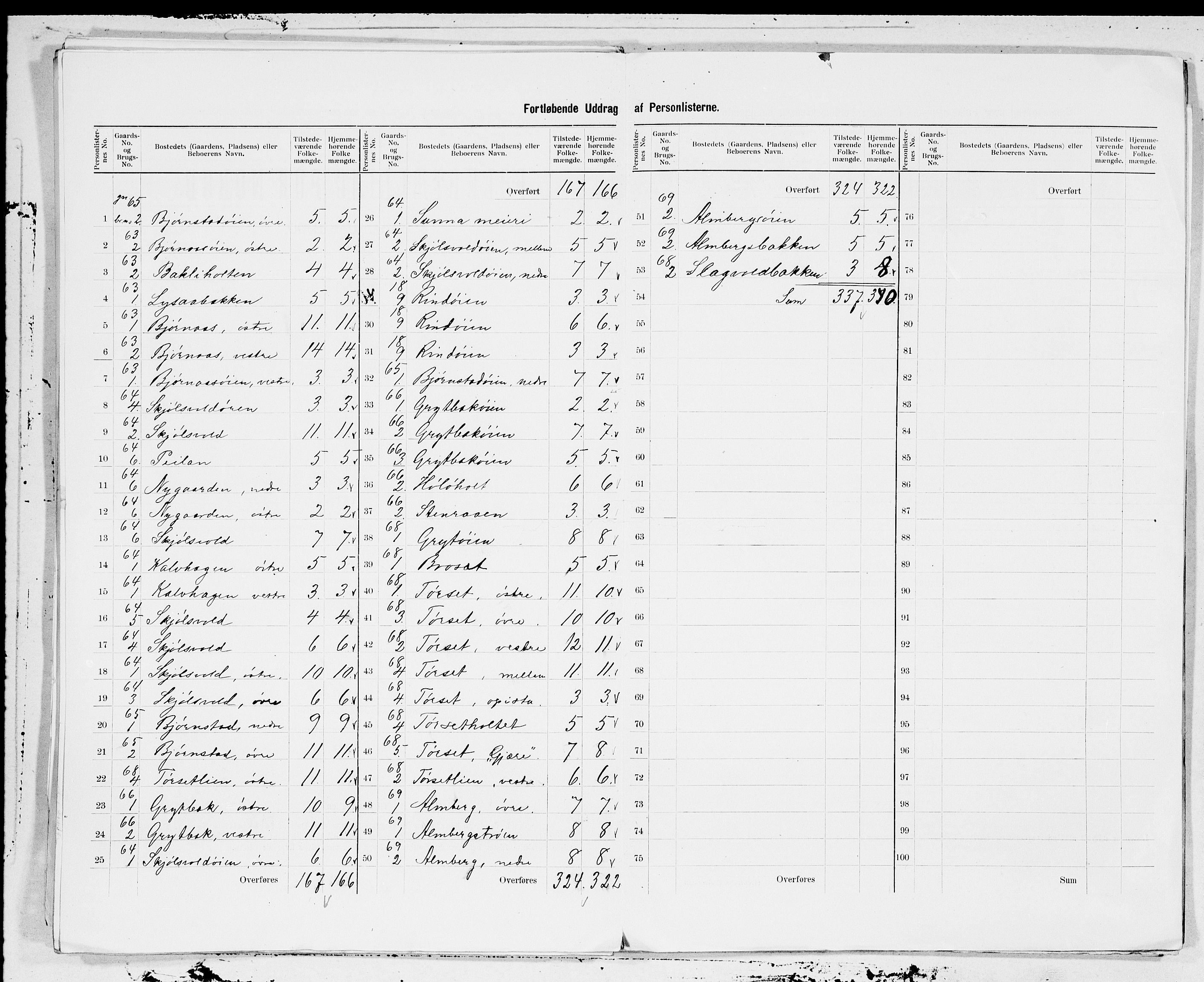 SAT, 1900 census for Rindal, 1900, p. 15