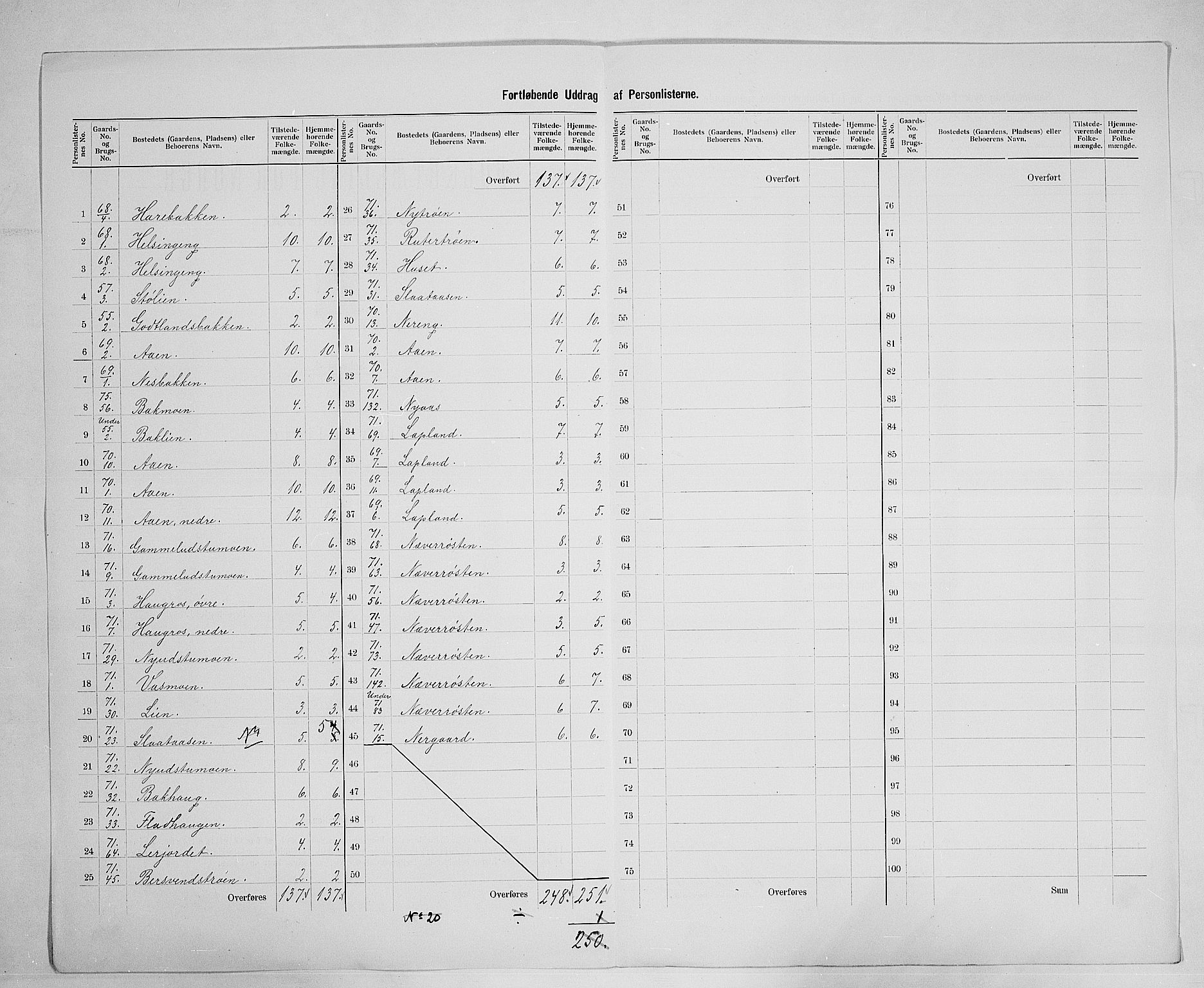 SAH, 1900 census for Tynset, 1900, p. 32