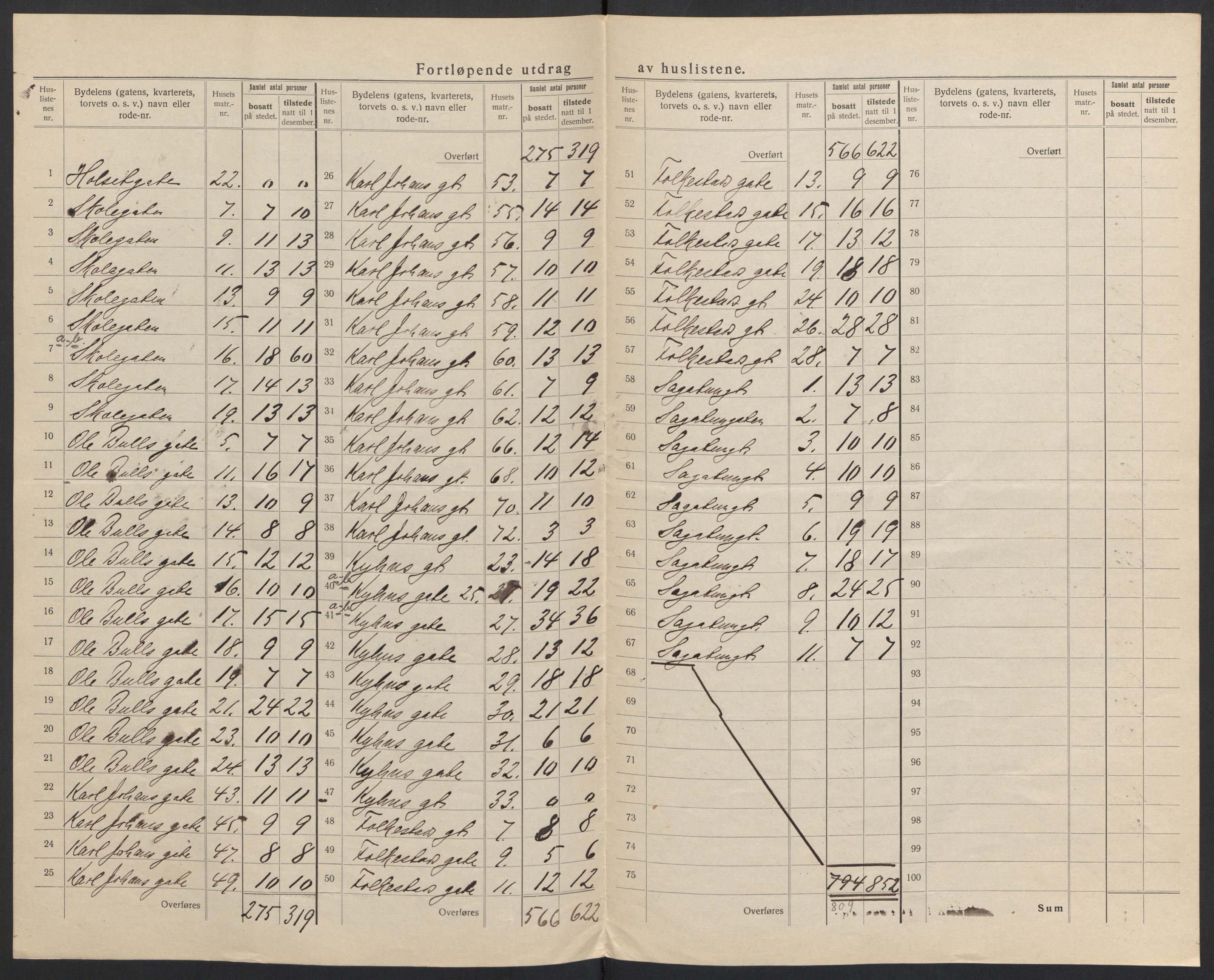 SAH, 1920 census for Hamar, 1920, p. 22