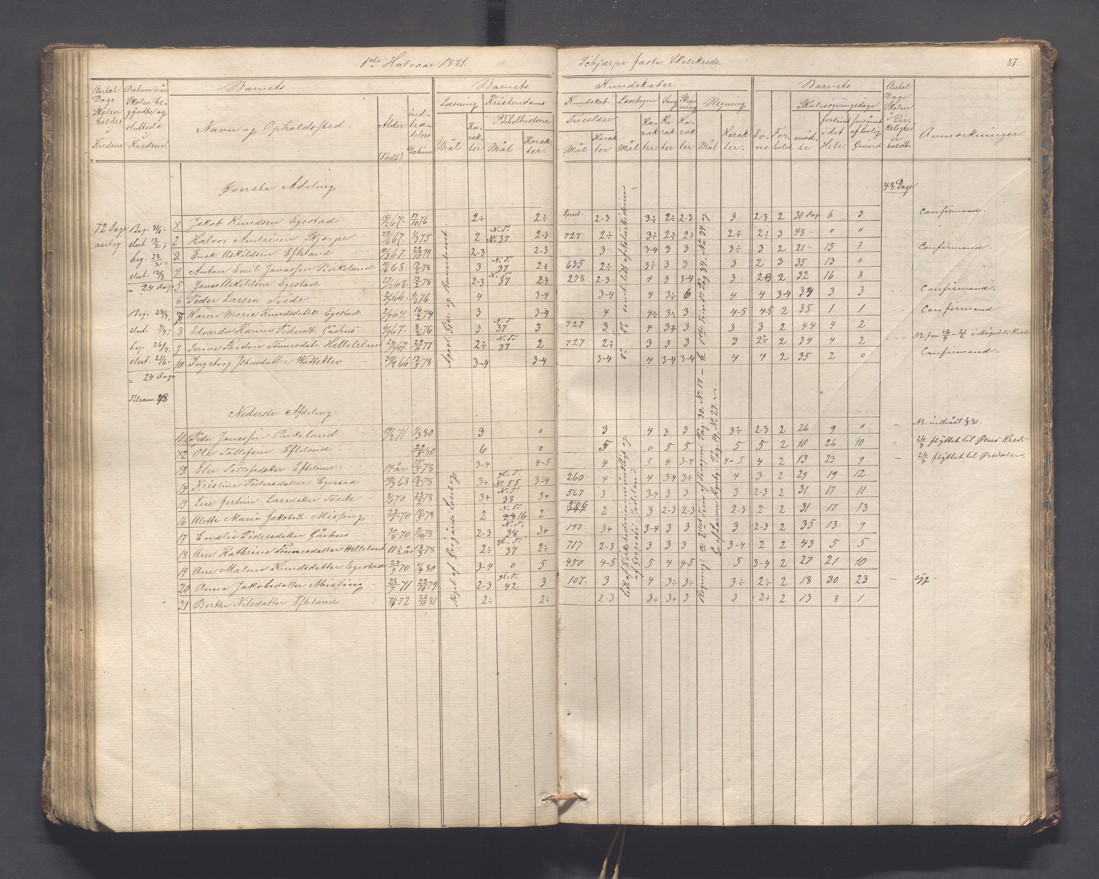 Helleland kommune - Skolekommisjonen/skolestyret, IKAR/K-100486/H/L0005: Skoleprotokoll - Lomeland, Skjerpe, Ramsland, 1845-1891, p. 87