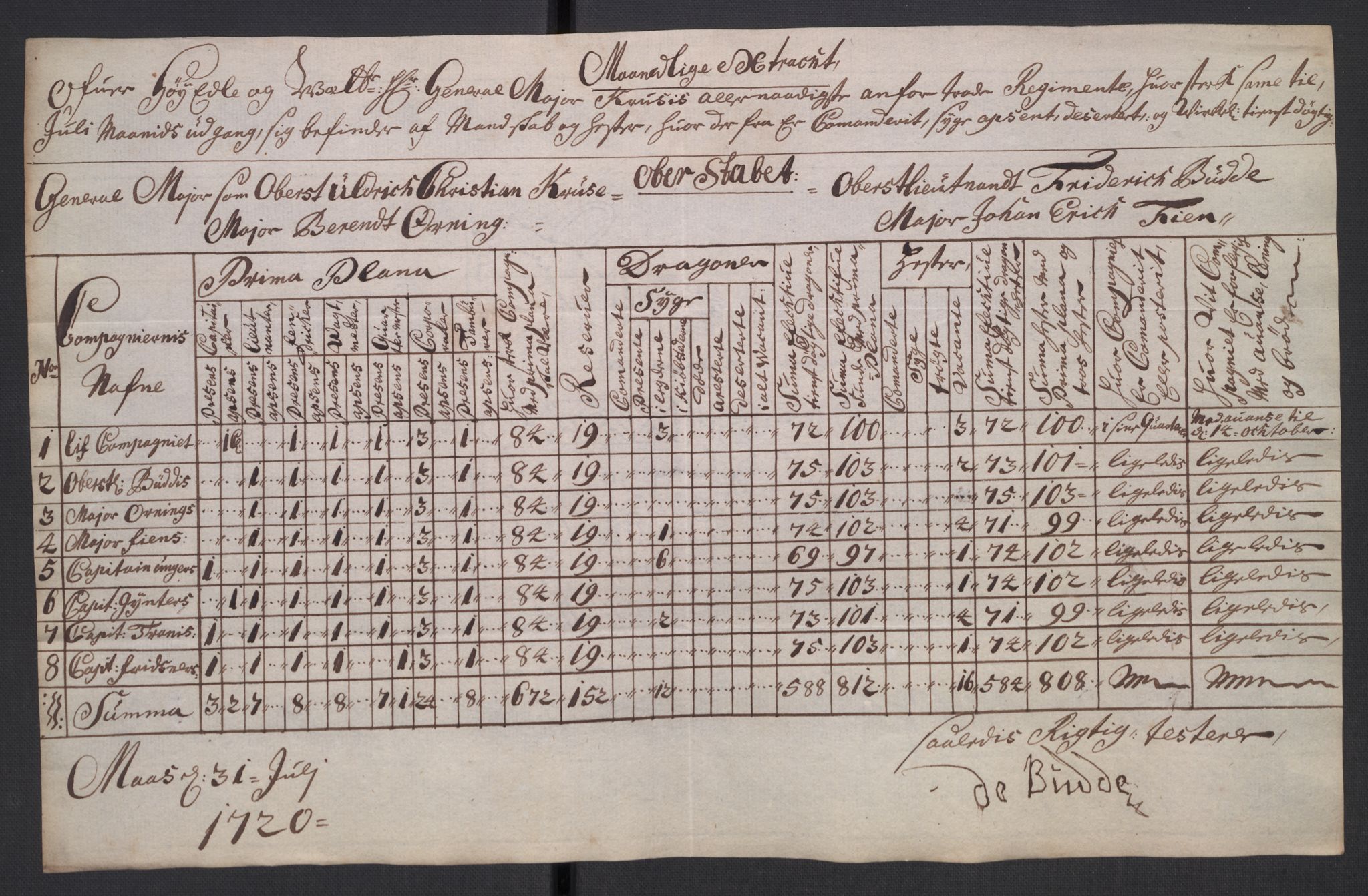 Kommanderende general (KG I) med Det norske krigsdirektorium, AV/RA-EA-5419/D/L0265: 1. Sønnafjelske dragonregiment: Lister, 1717-1753, p. 34