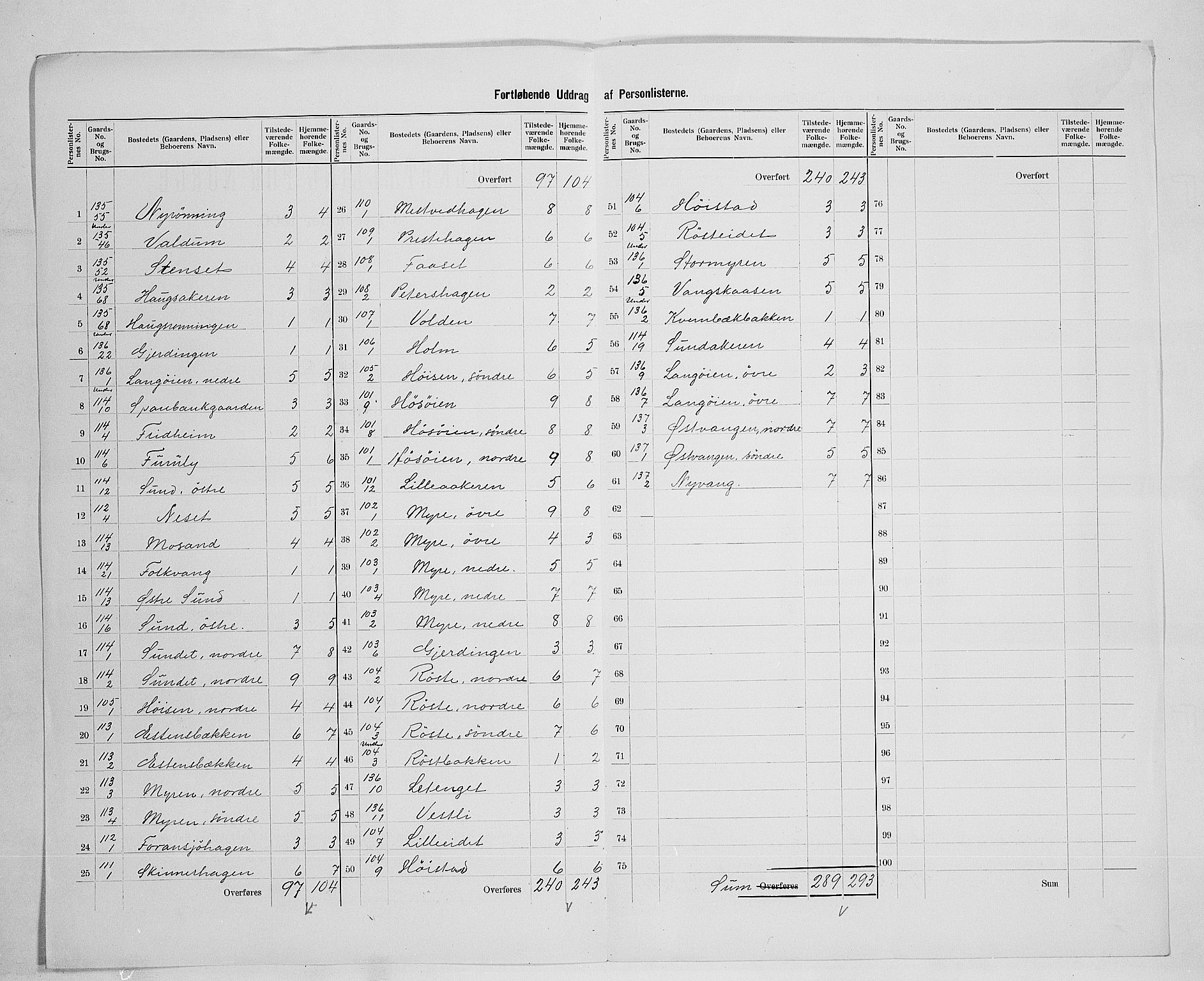SAH, 1900 census for Tolga, 1900, p. 48
