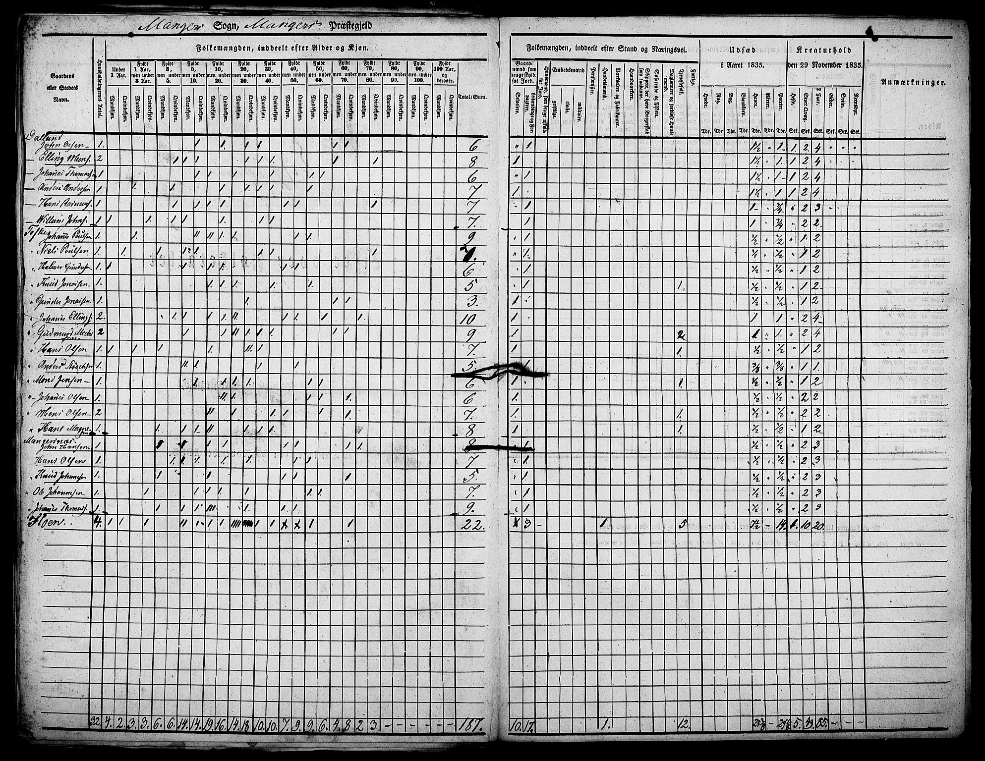 , Census 1835 for Manger, 1835, p. 33