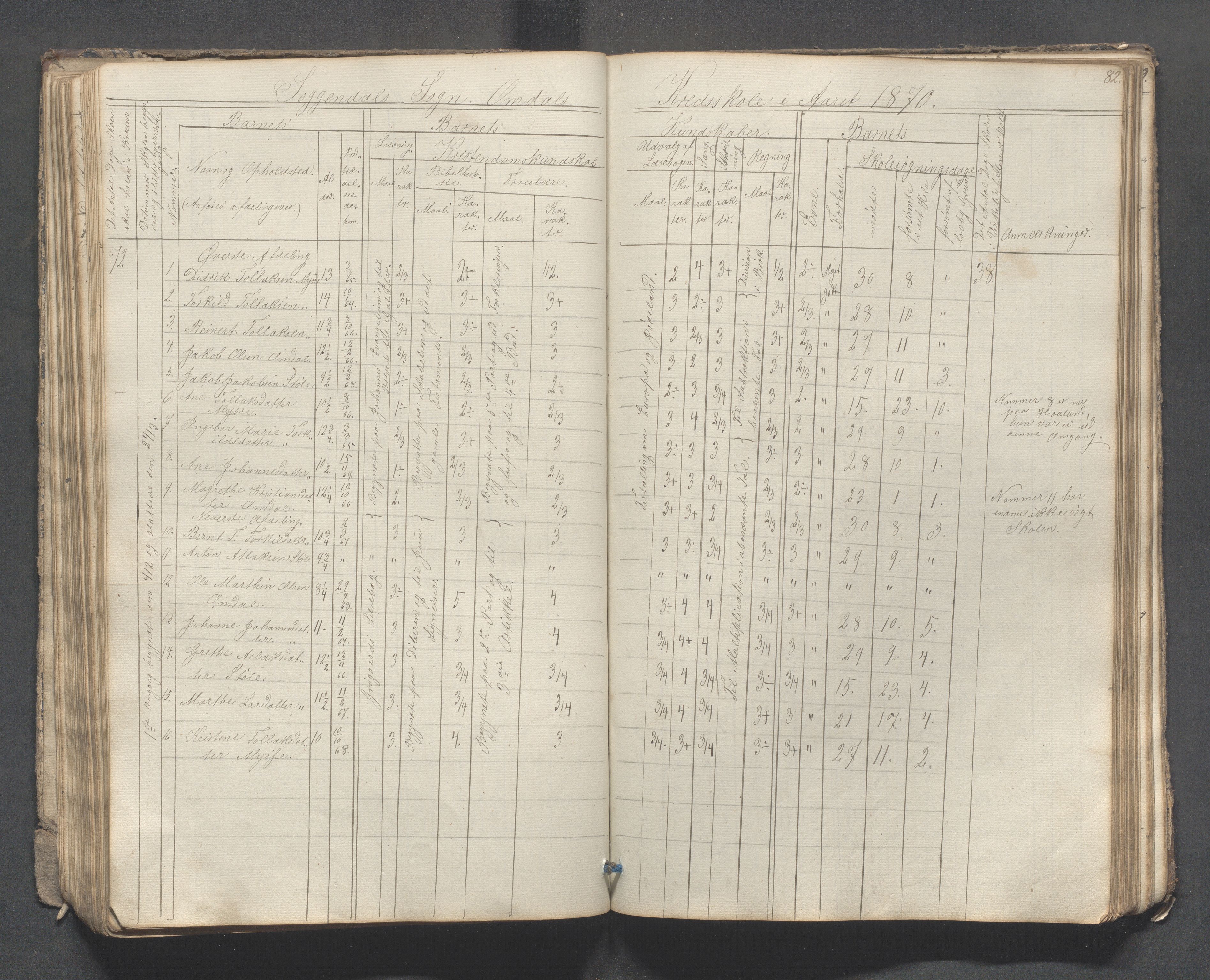 Sokndal kommune- Skolestyret/Skolekontoret, IKAR/K-101142/H/L0007: Skoleprotokoll - Sireheiens tredje omgangsskoledistrikt, 1855-1880, p. 82