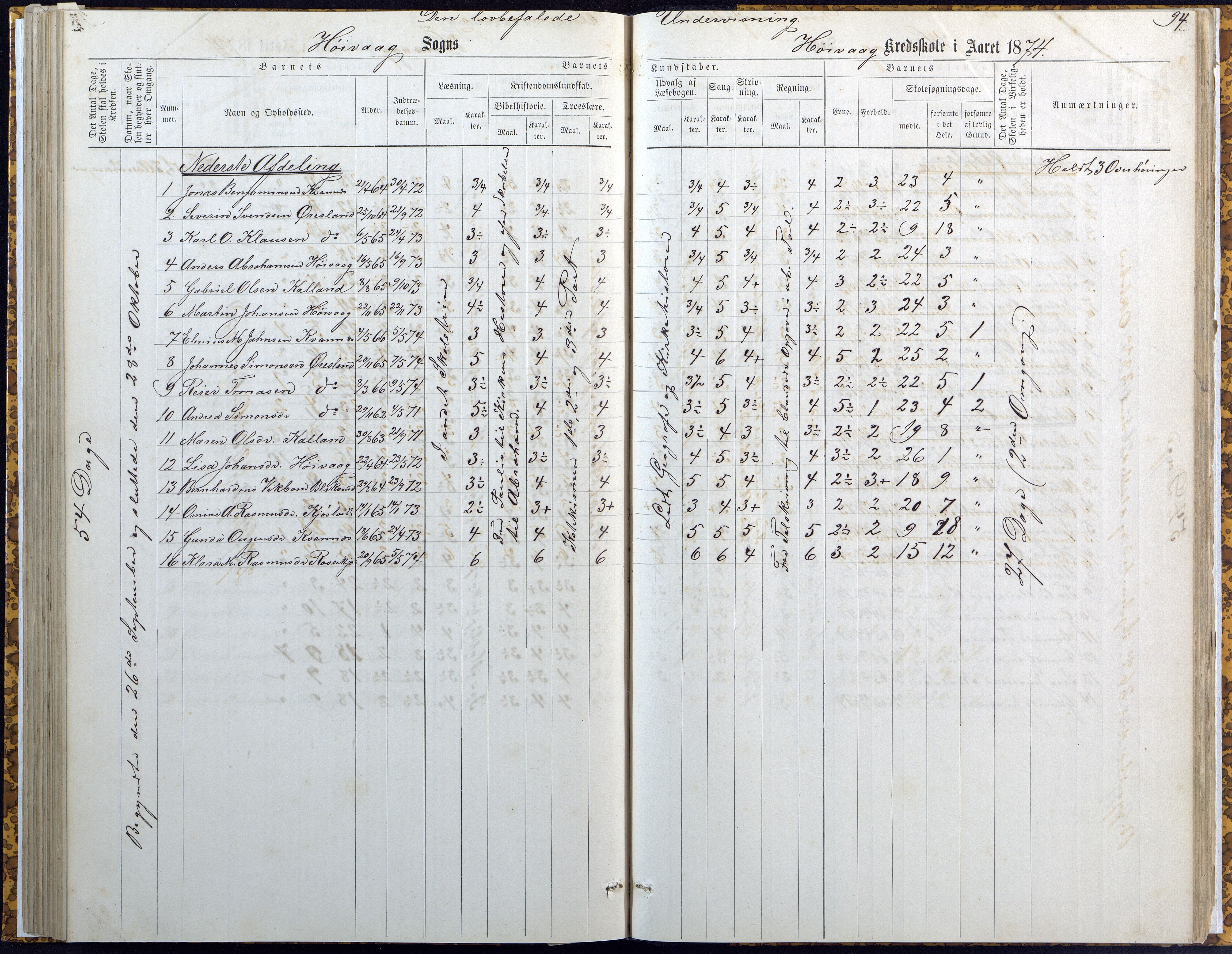 Høvåg kommune, AAKS/KA0927-PK/2/2/L0007: Høvåg - Karakterprotokoll (Høvåg, Hellesund, Åmland, Sevik, Holte), 1863-1883, p. 94