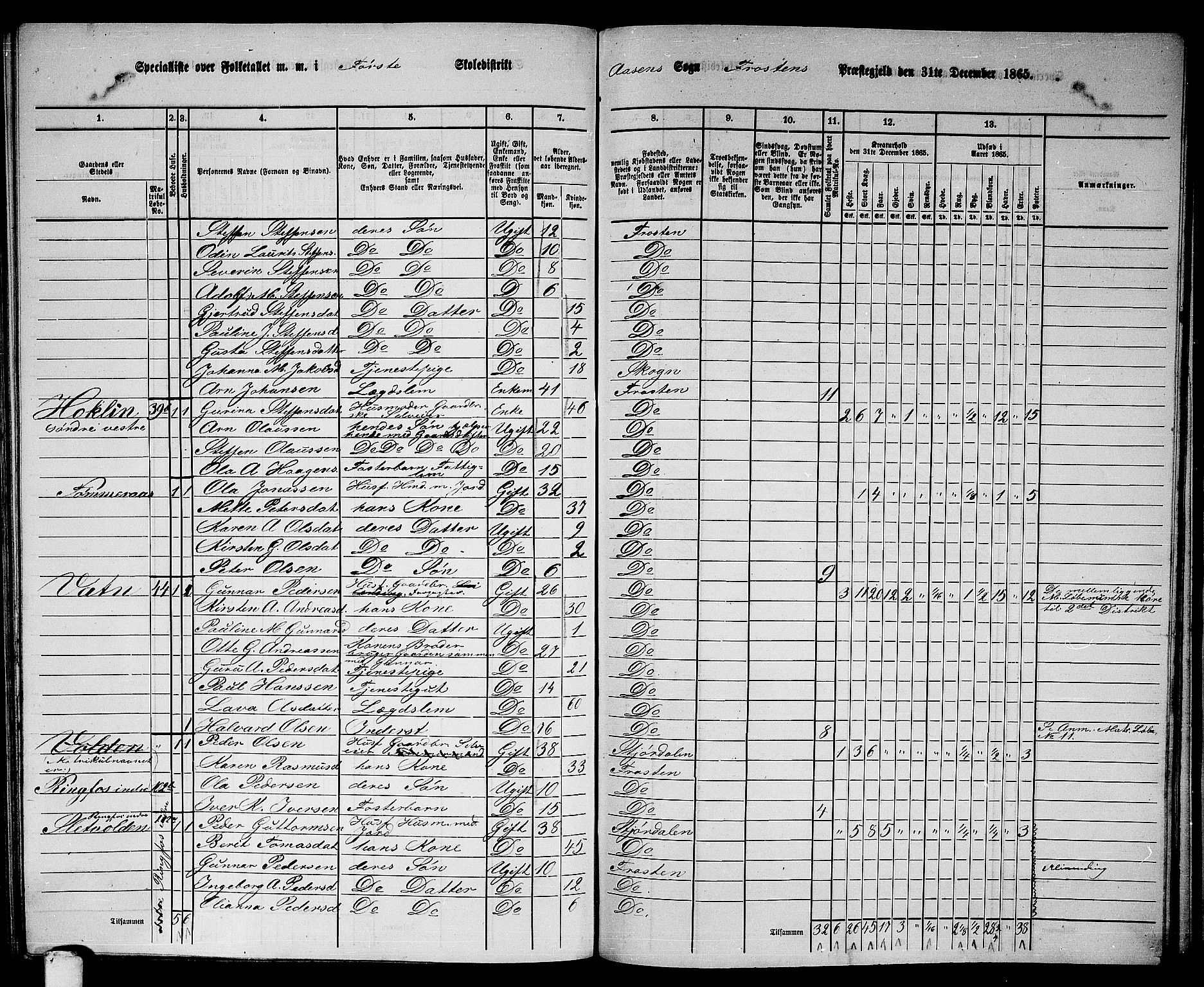 RA, 1865 census for Frosta, 1865, p. 154
